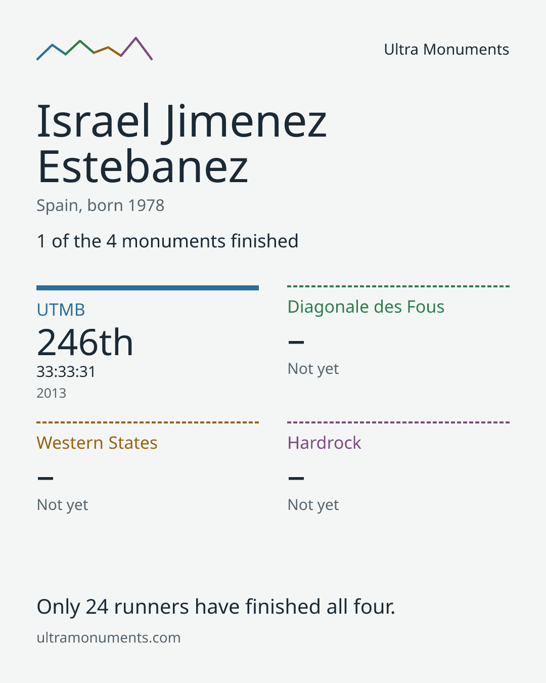Results card for Israel Jimenez Estebanez