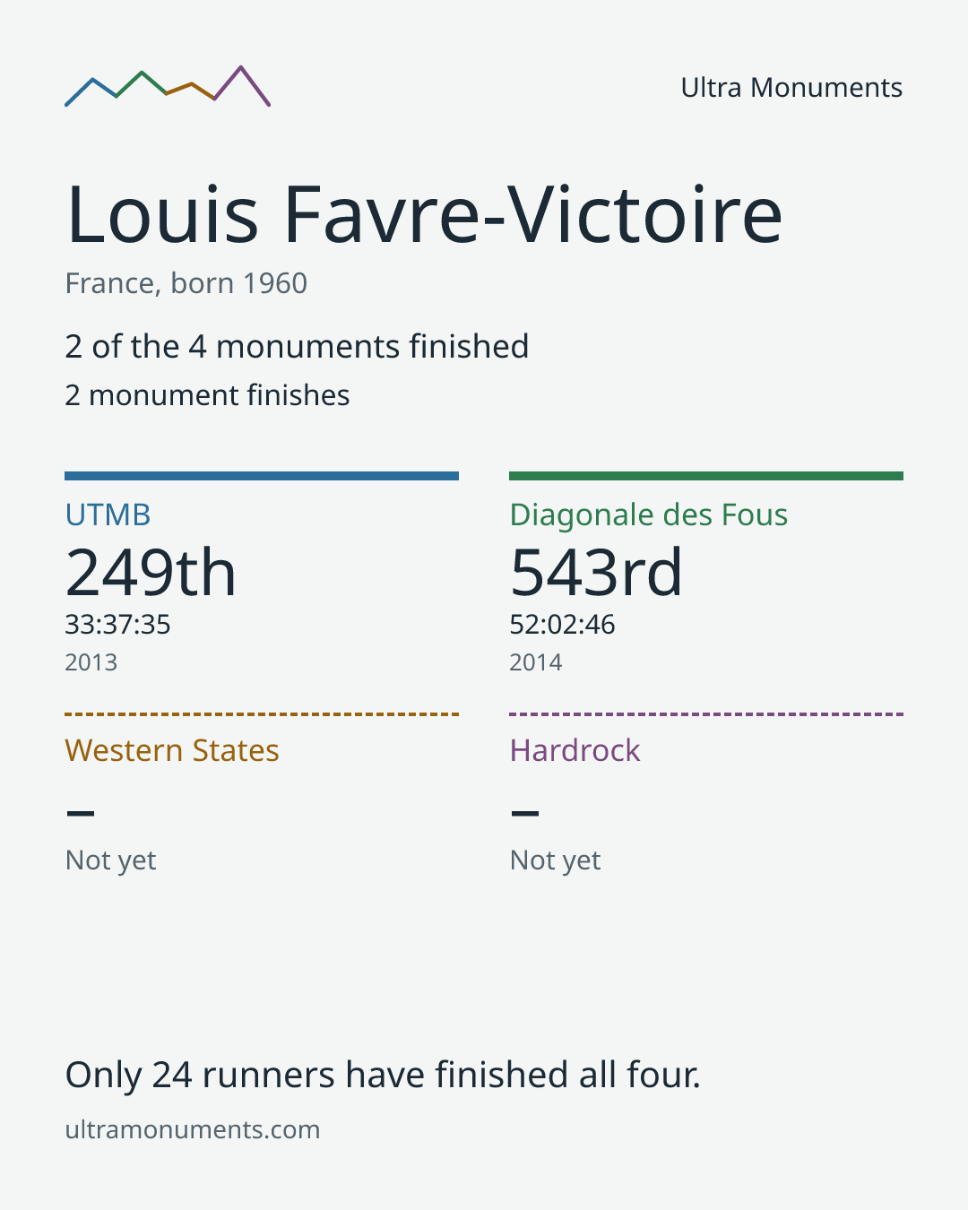 Results card for Louis Favre-Victoire