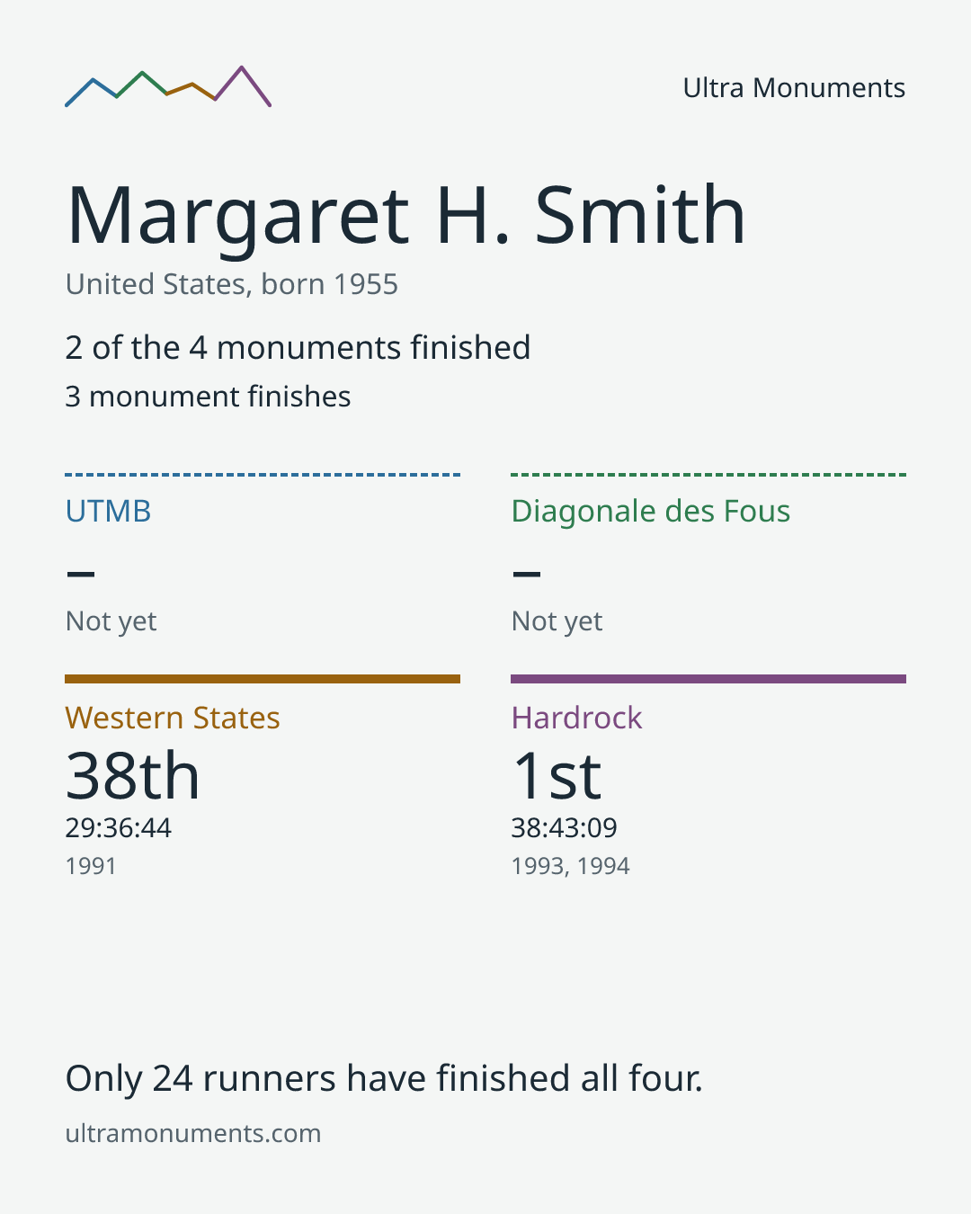 Results card for Margaret H. Smith