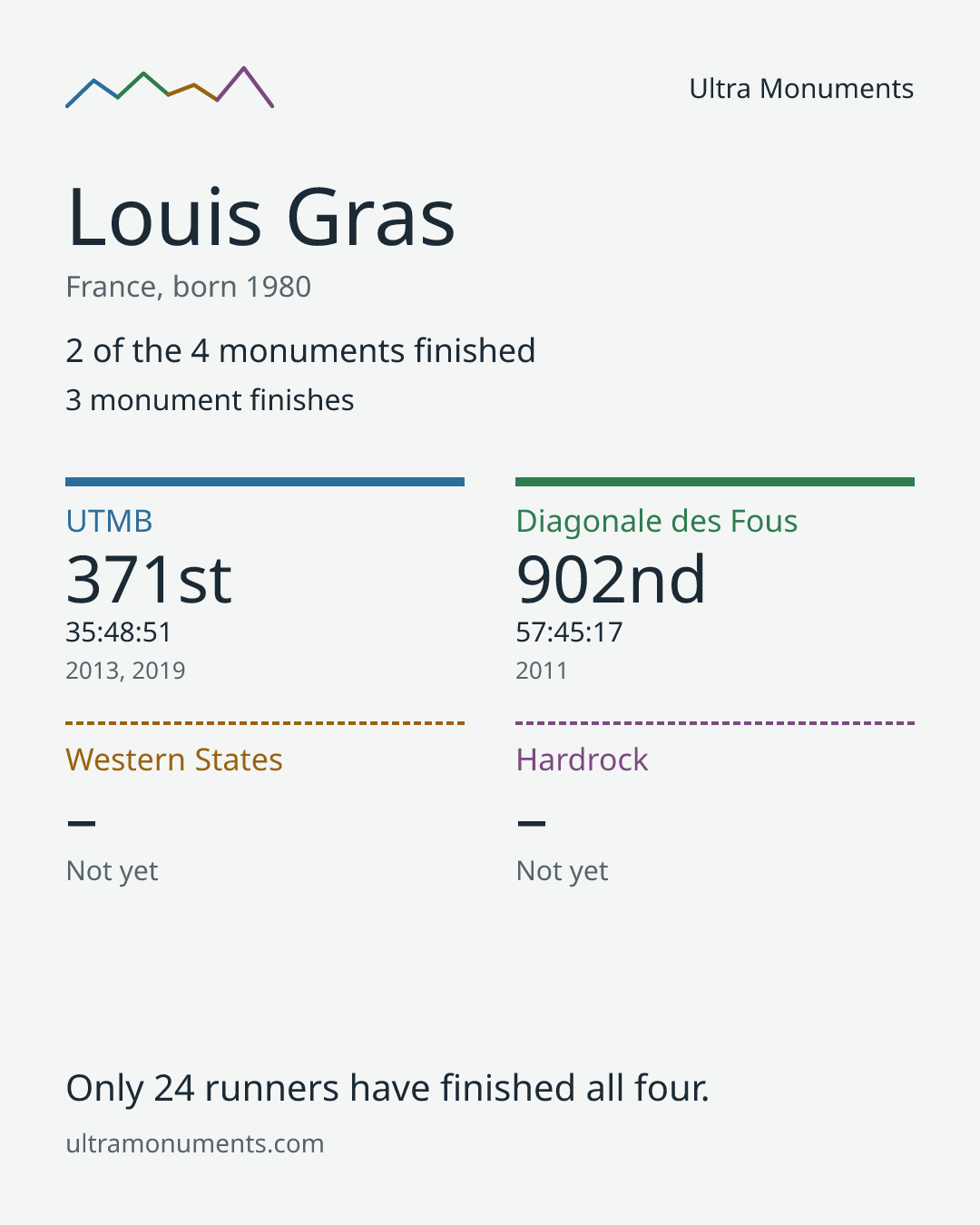 Results card for Louis Gras