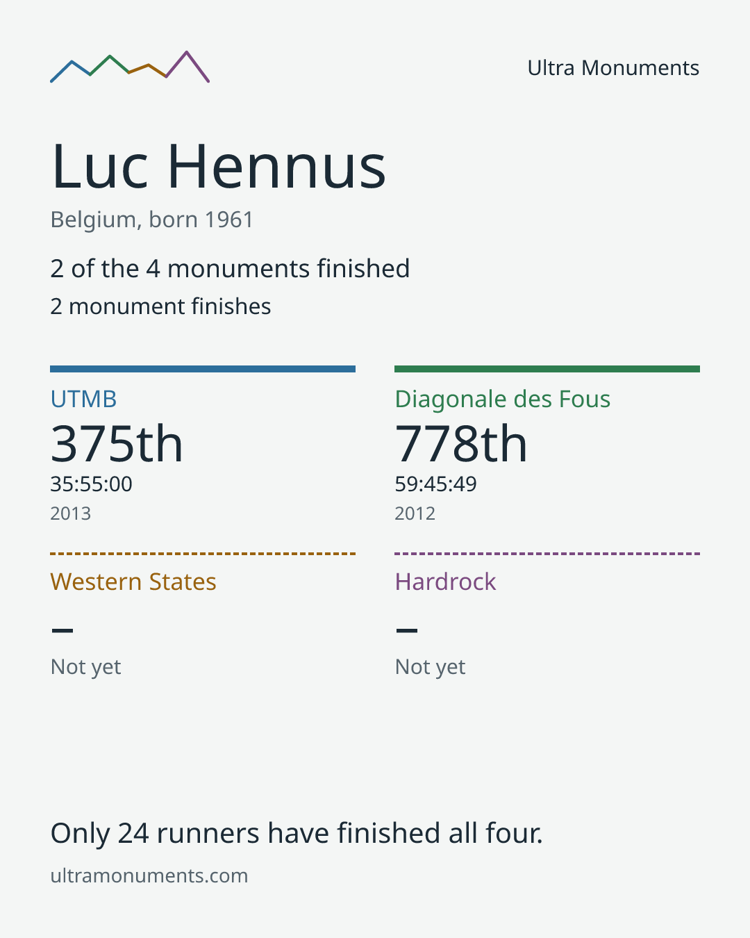 Results card for Luc Hennus