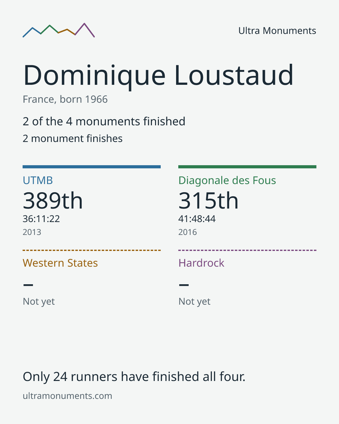 Results card for Dominique Loustaud