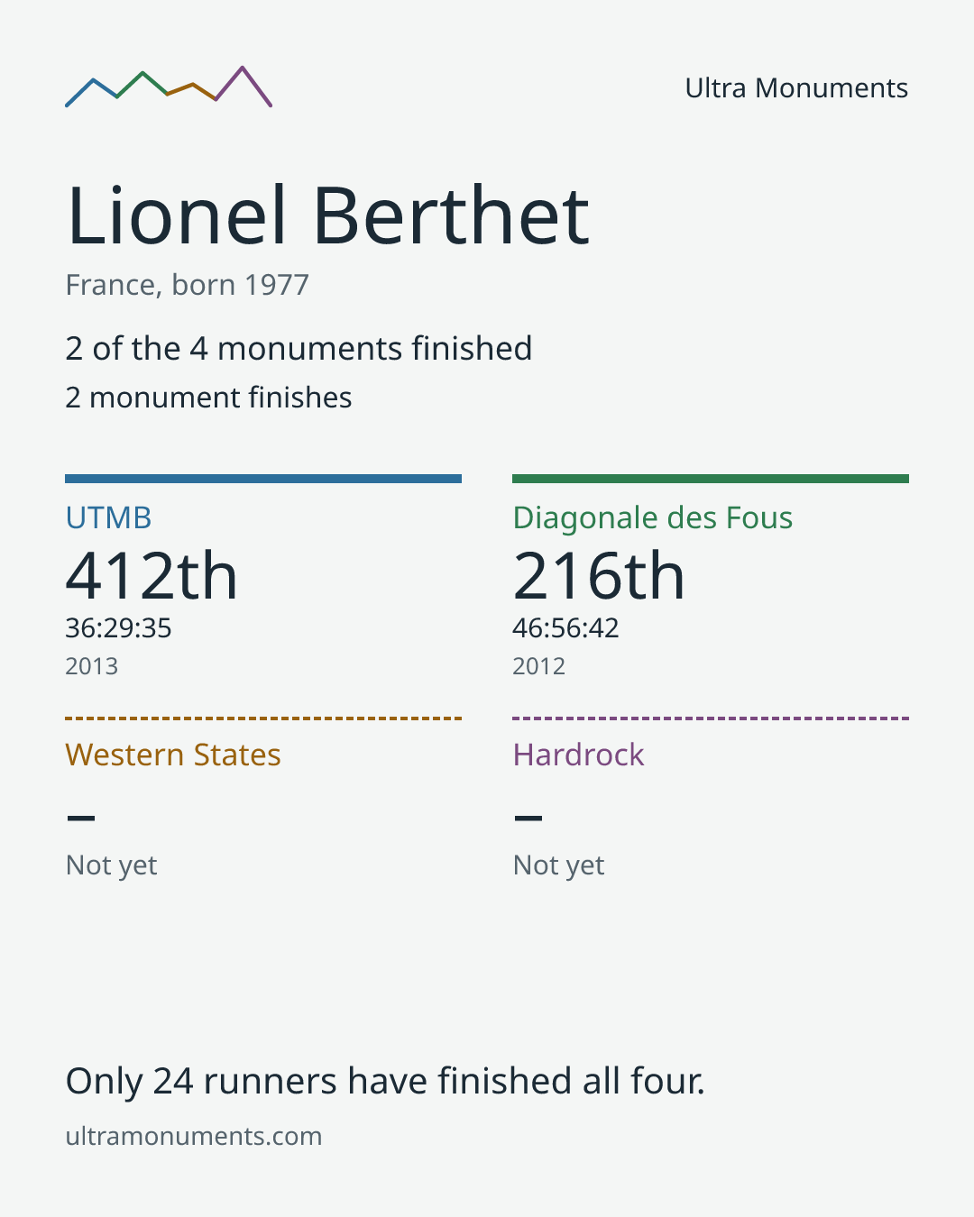 Results card for Lionel Berthet