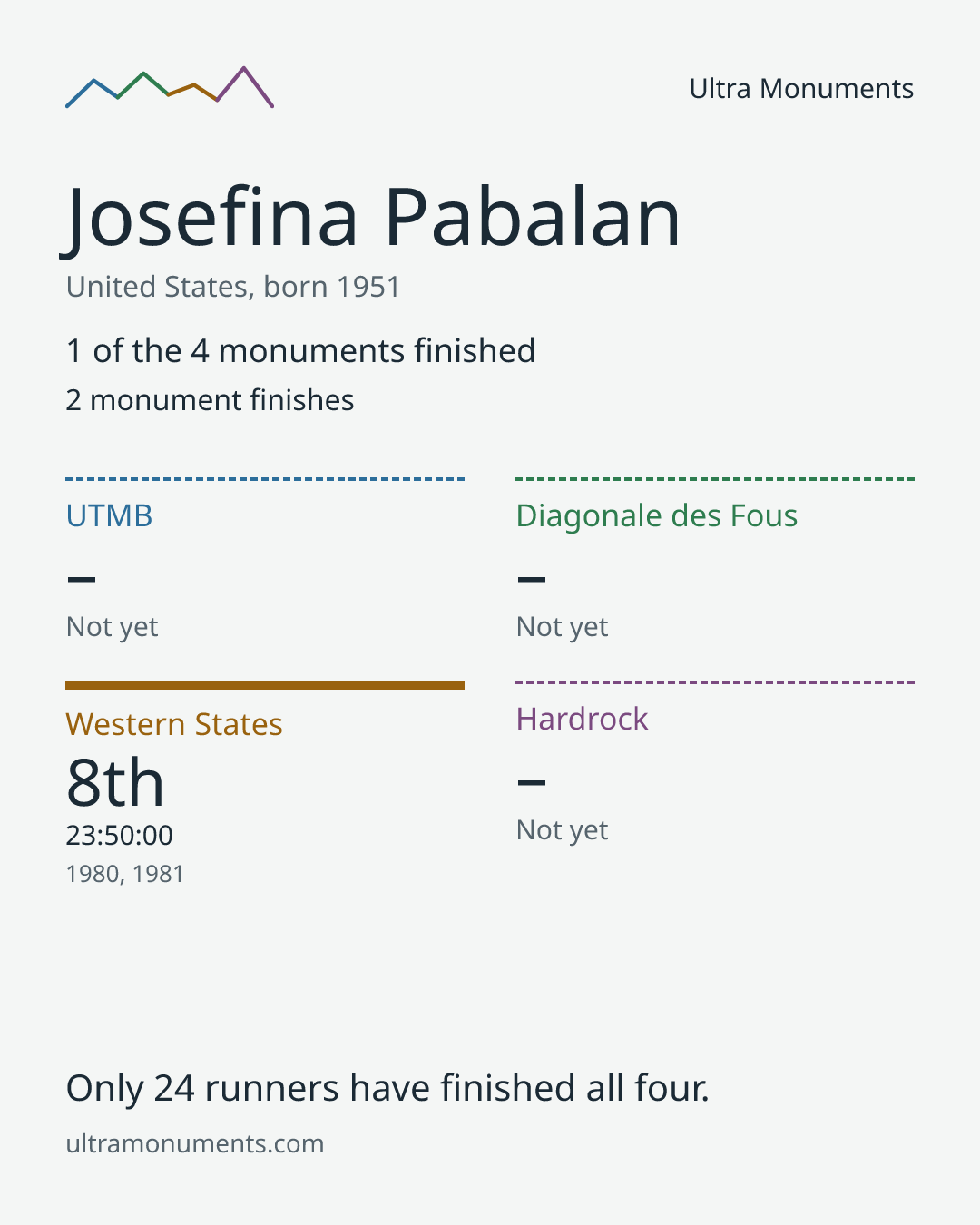 Results card for Josefina Pabalan