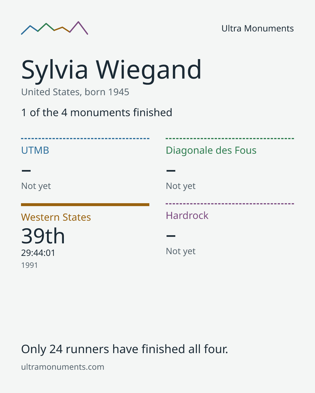 Results card for Sylvia Wiegand
