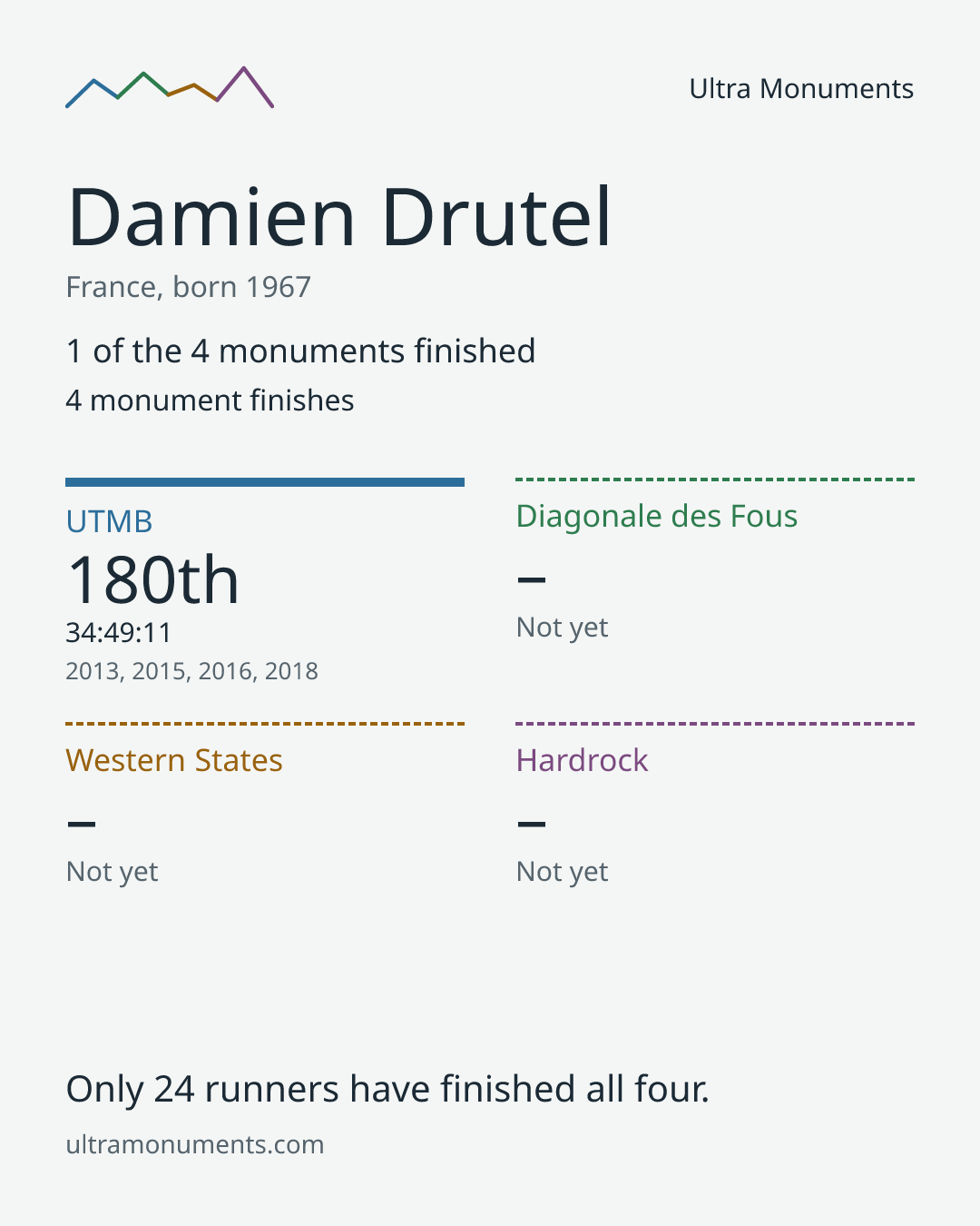 Results card for Damien Drutel