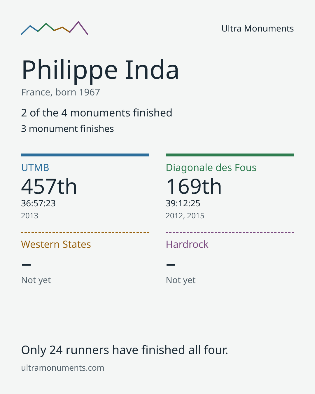 Results card for Philippe Inda