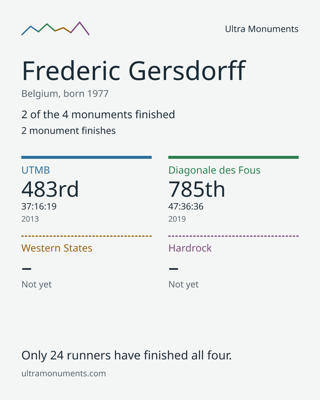 Results card for Frederic Gersdorff