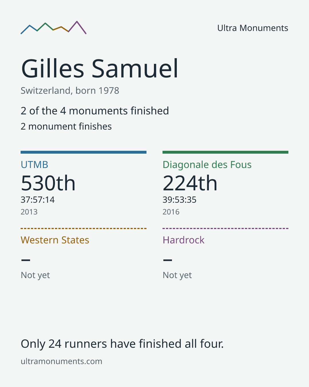 Results card for Gilles Samuel