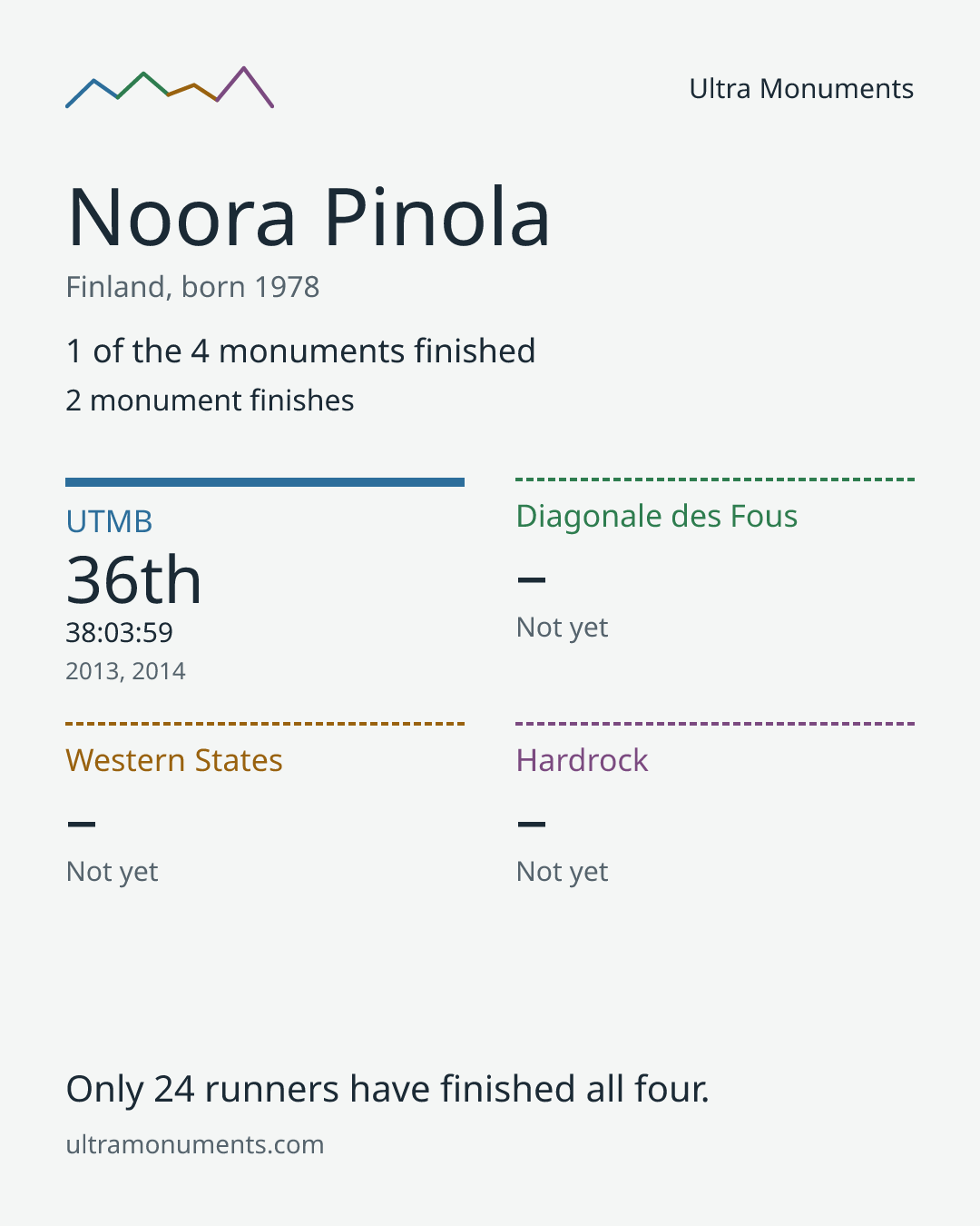 Results card for Noora Pinola