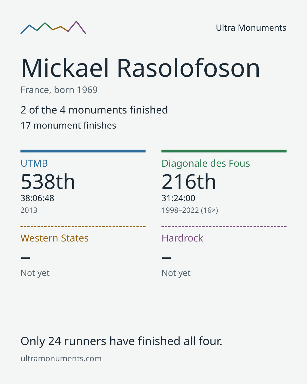Results card for Mickael Rasolofoson