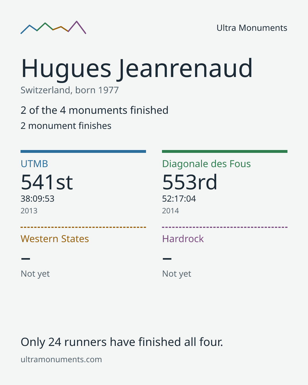 Results card for Hugues Jeanrenaud