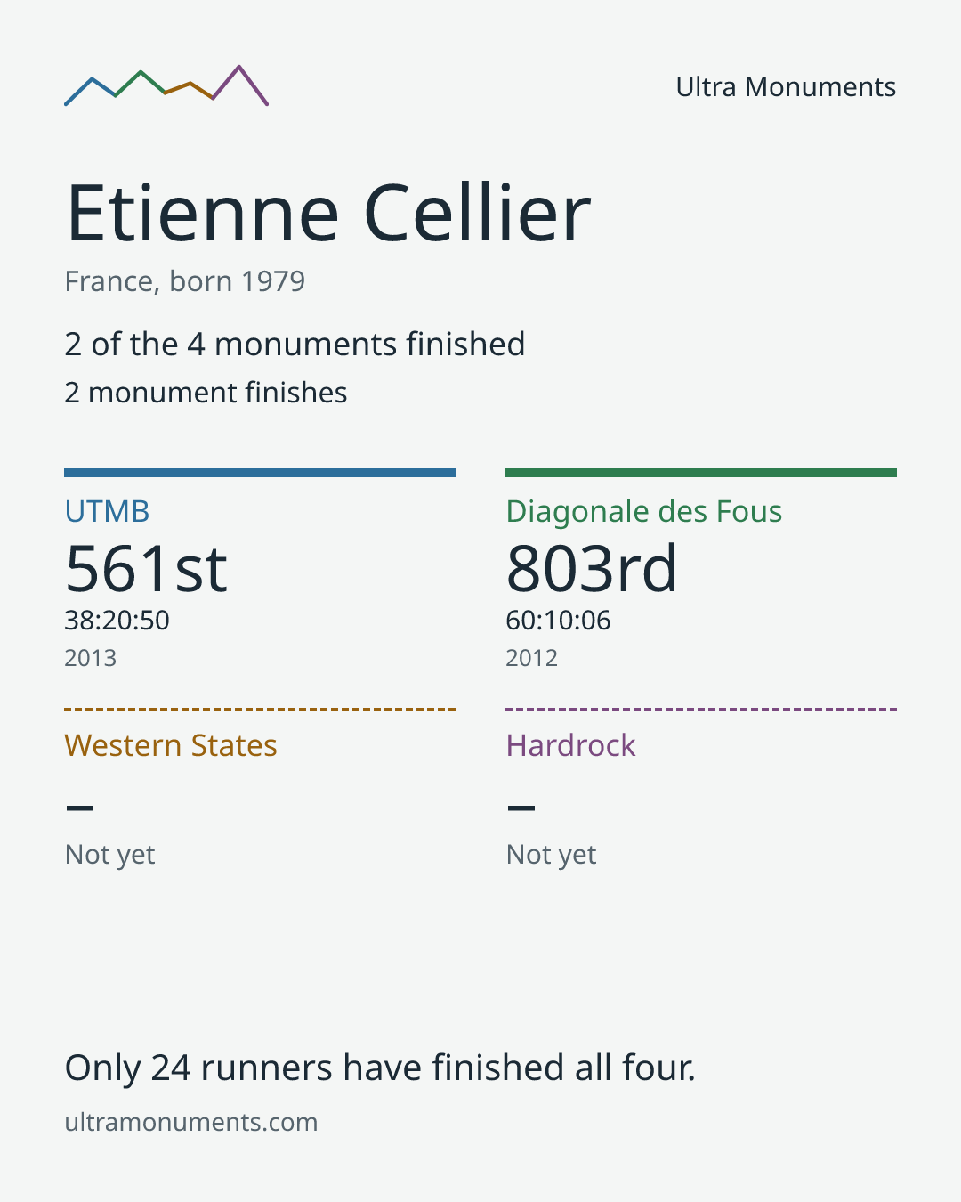 Results card for Etienne Cellier