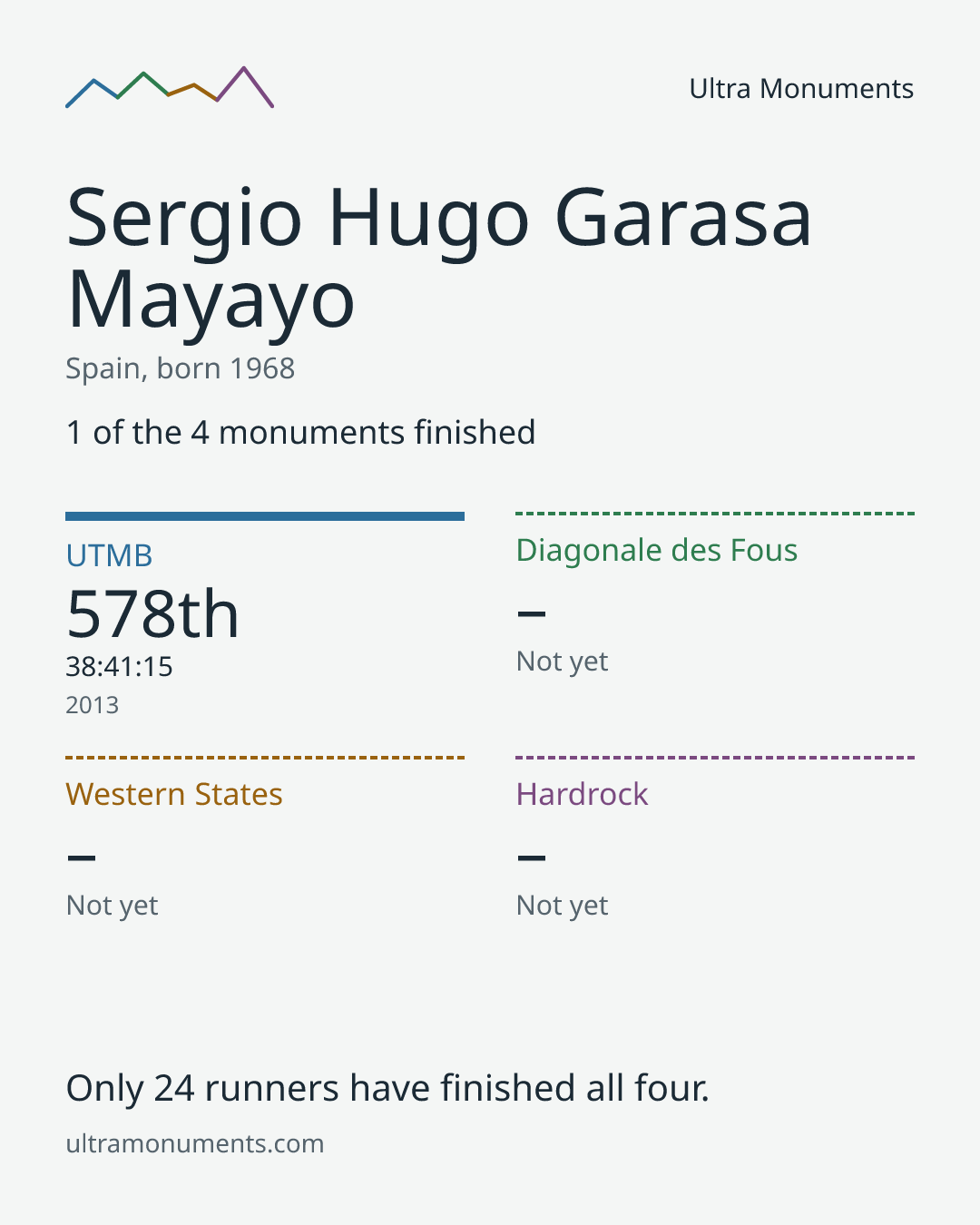 Results card for Sergio Hugo Garasa Mayayo