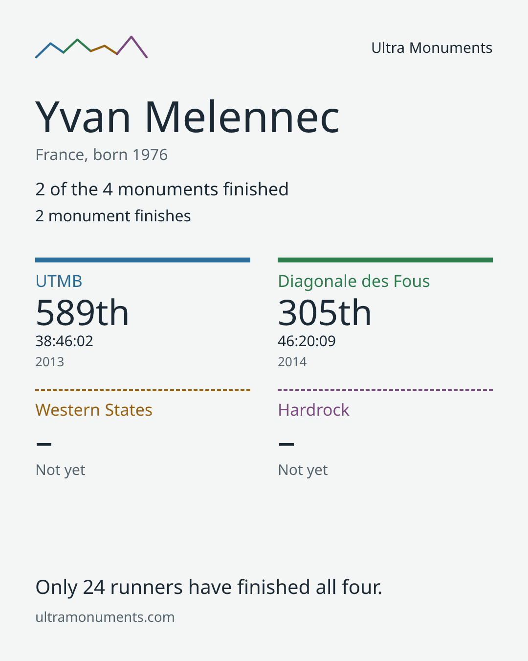 Results card for Yvan Melennec