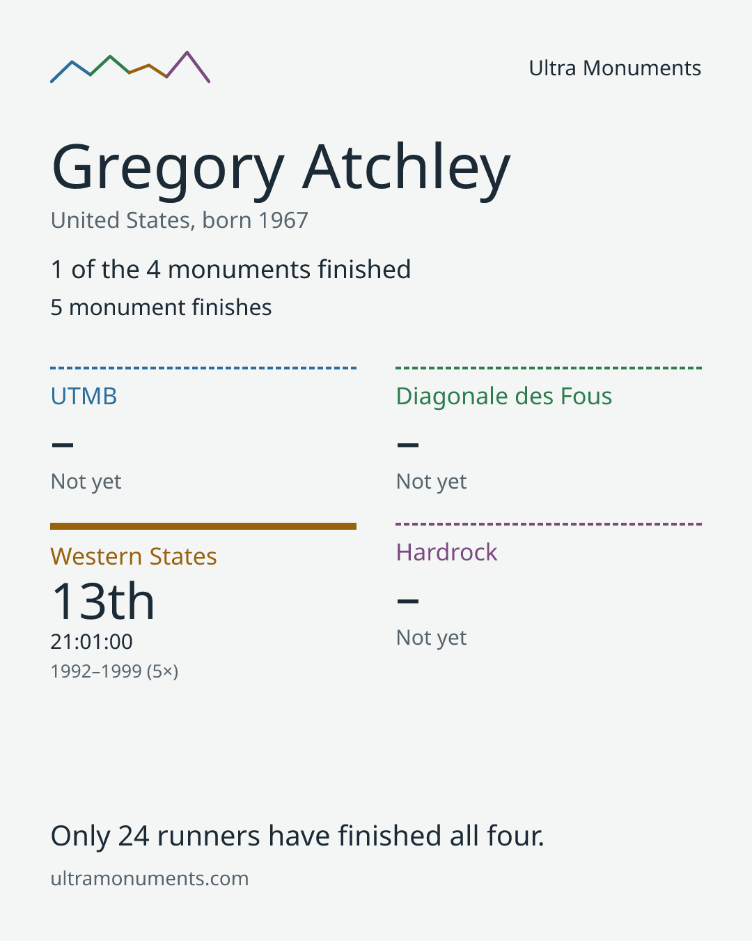 Results card for Gregory Atchley