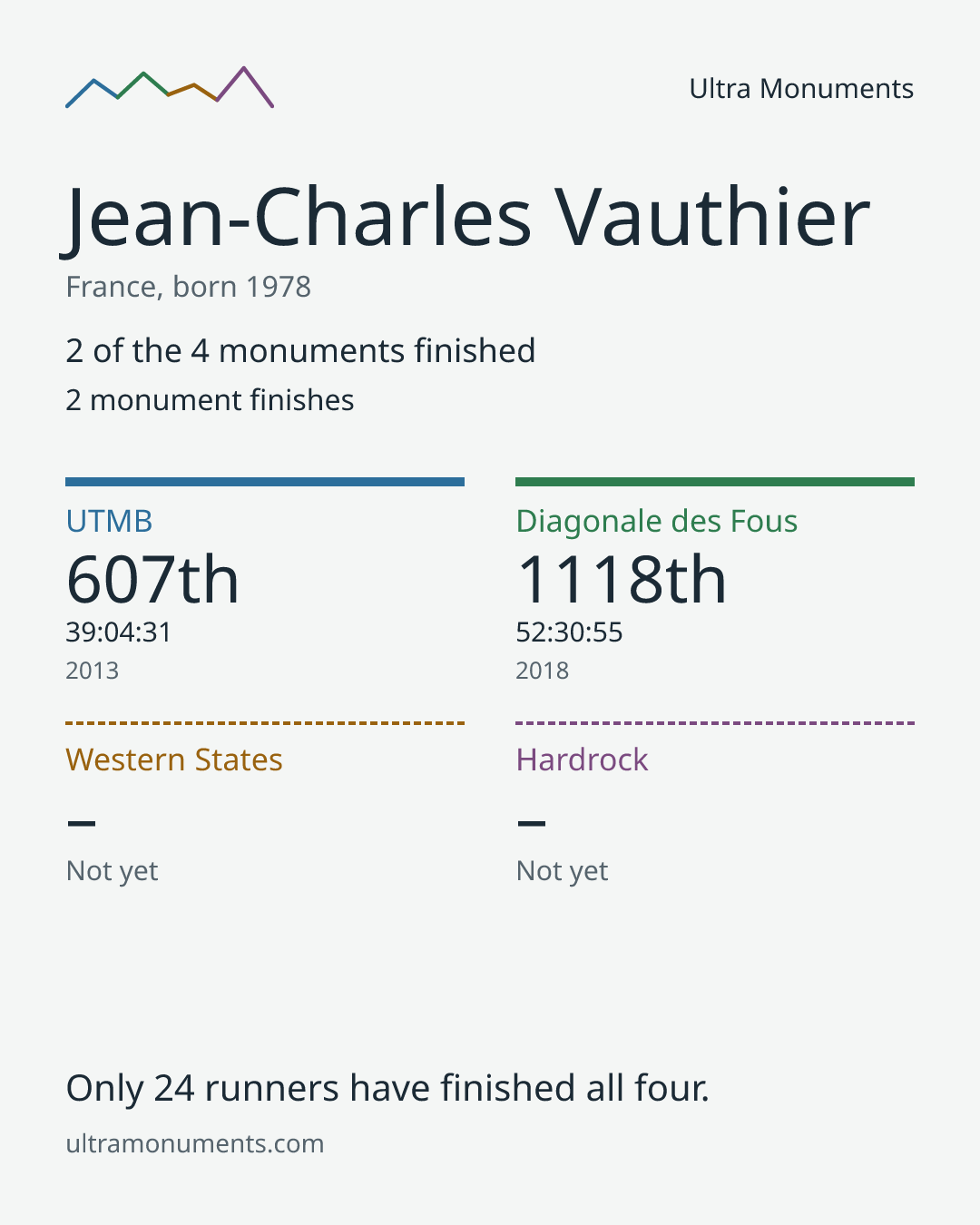 Results card for Jean-Charles Vauthier