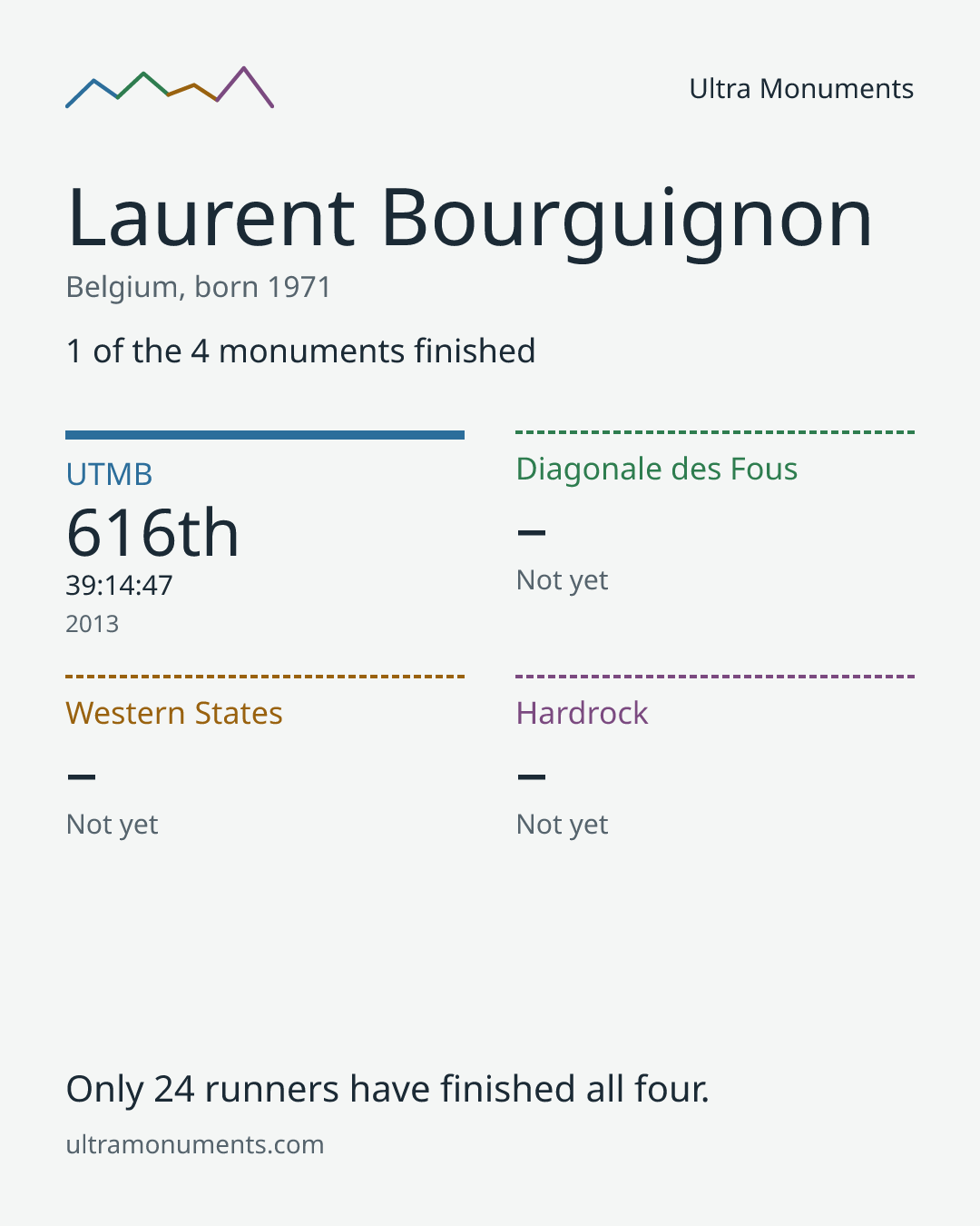 Results card for Laurent Bourguignon