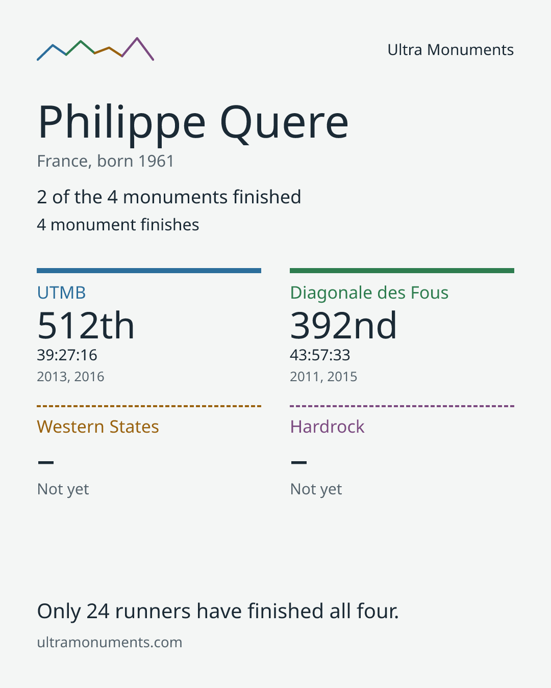 Results card for Philippe Quere