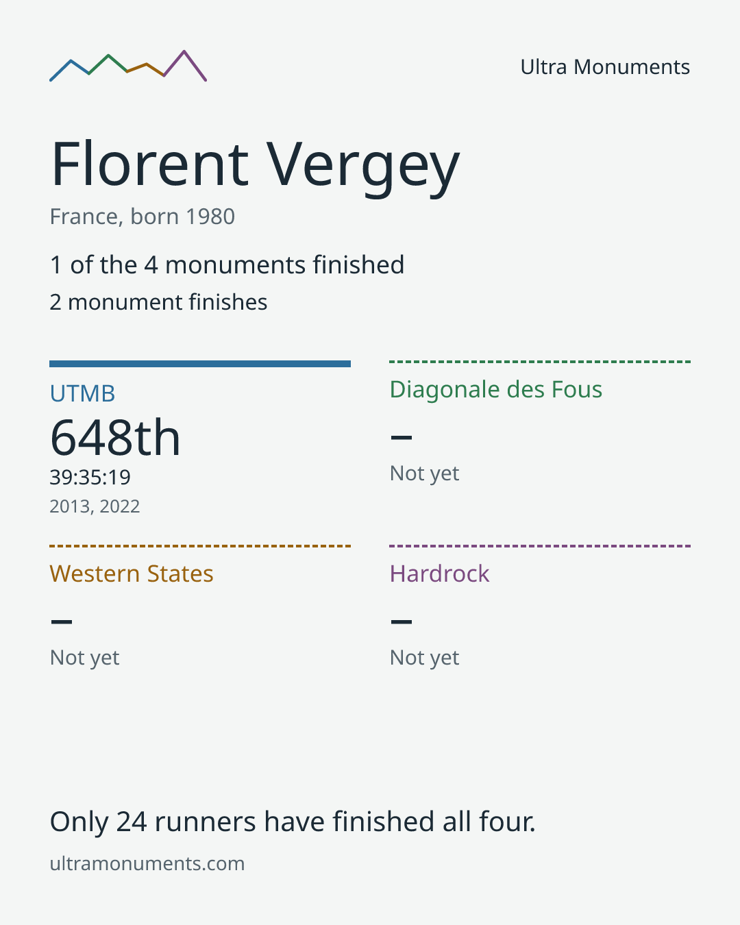 Results card for Florent Vergey