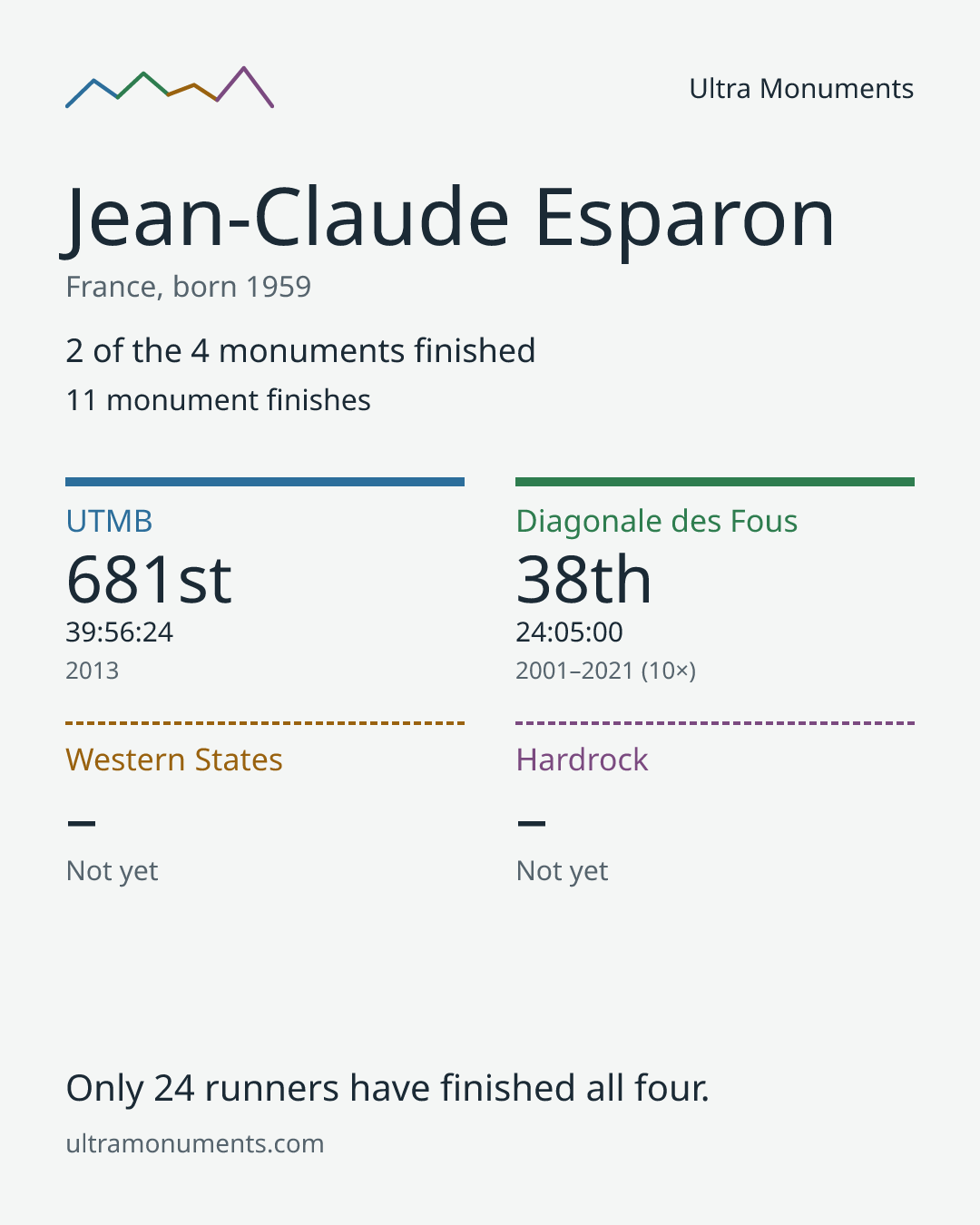 Results card for Jean-Claude Esparon