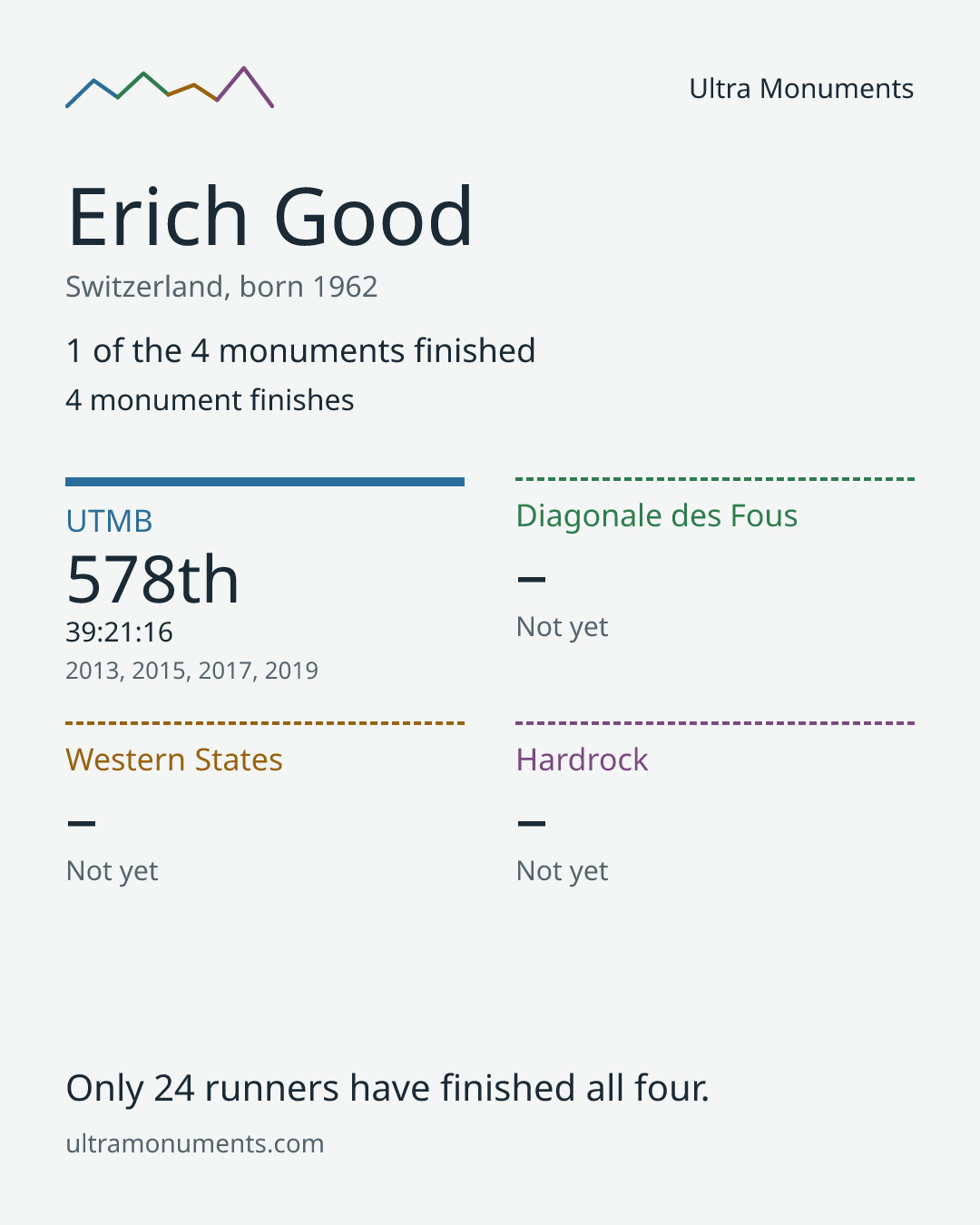 Results card for Erich Good