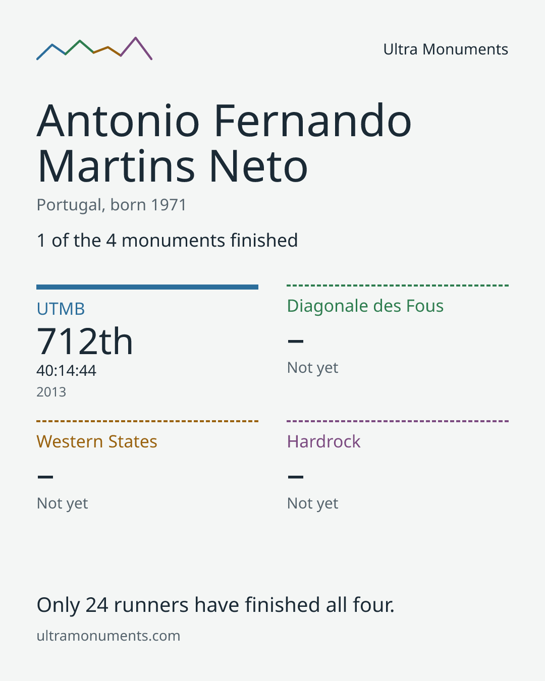 Results card for Antonio Fernando Martins Neto