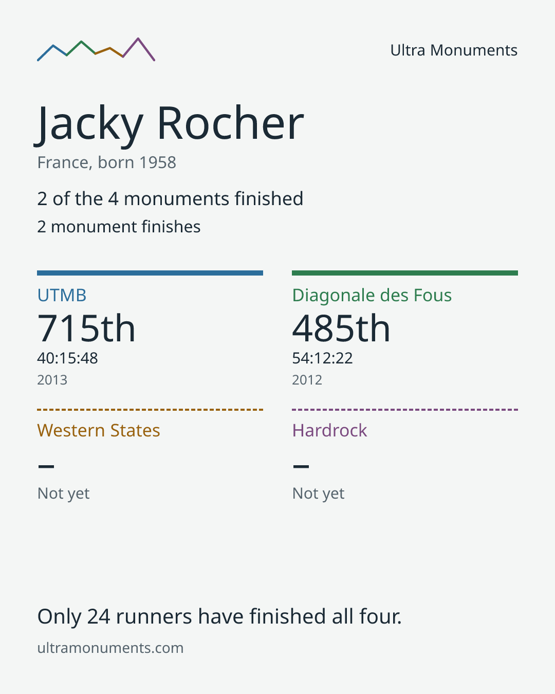 Results card for Jacky Rocher