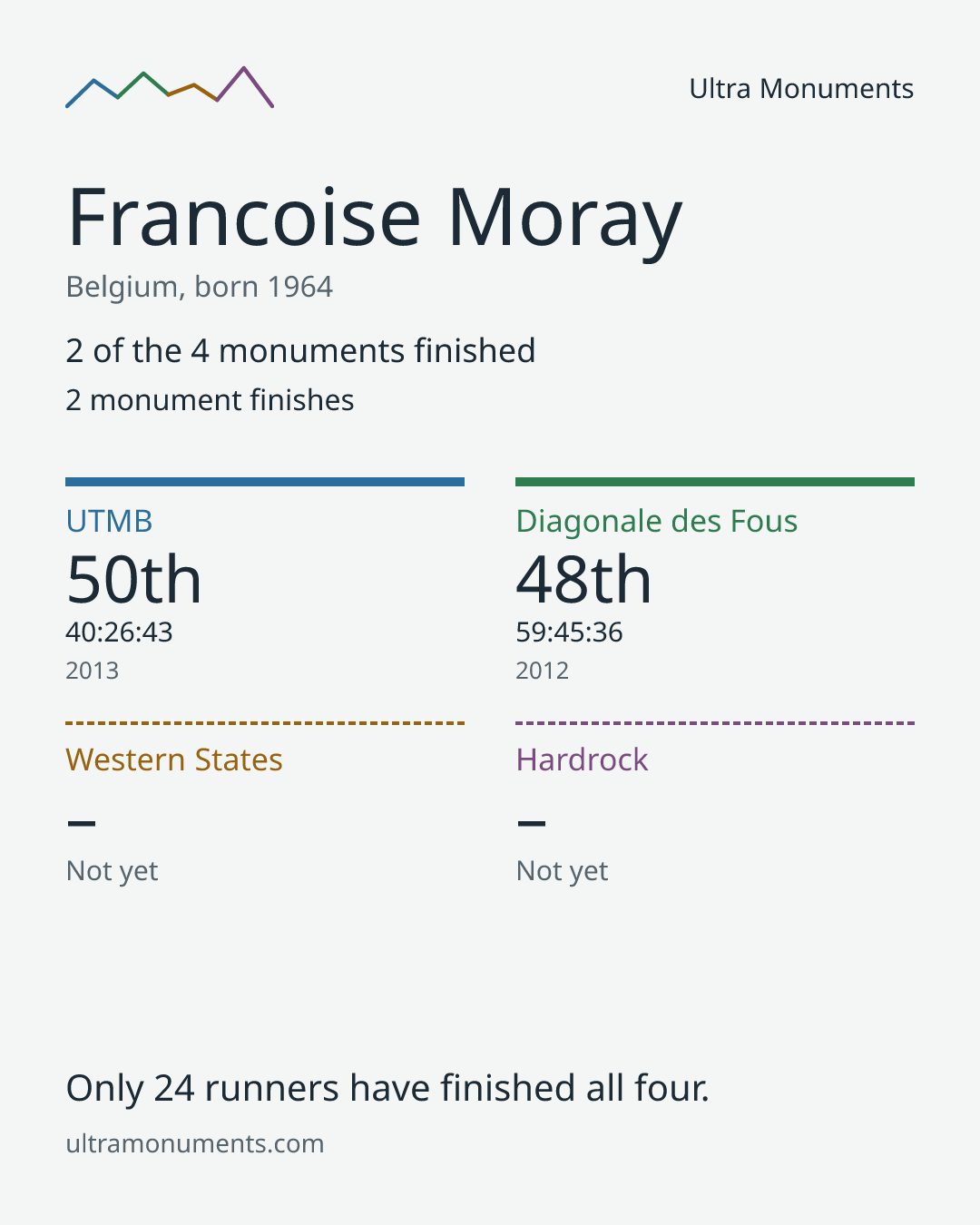 Results card for Francoise Moray