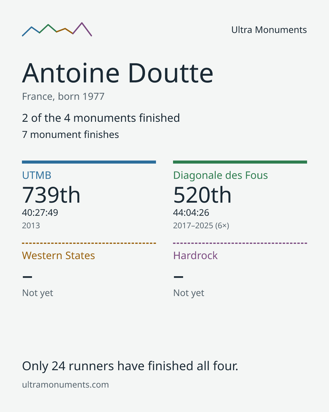 Results card for Antoine Doutte