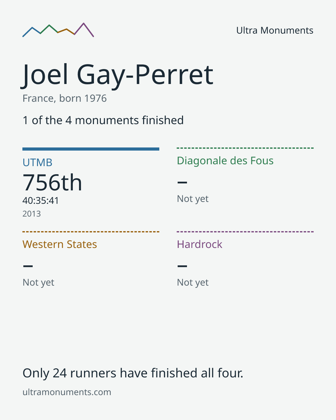 Results card for Joel Gay-Perret