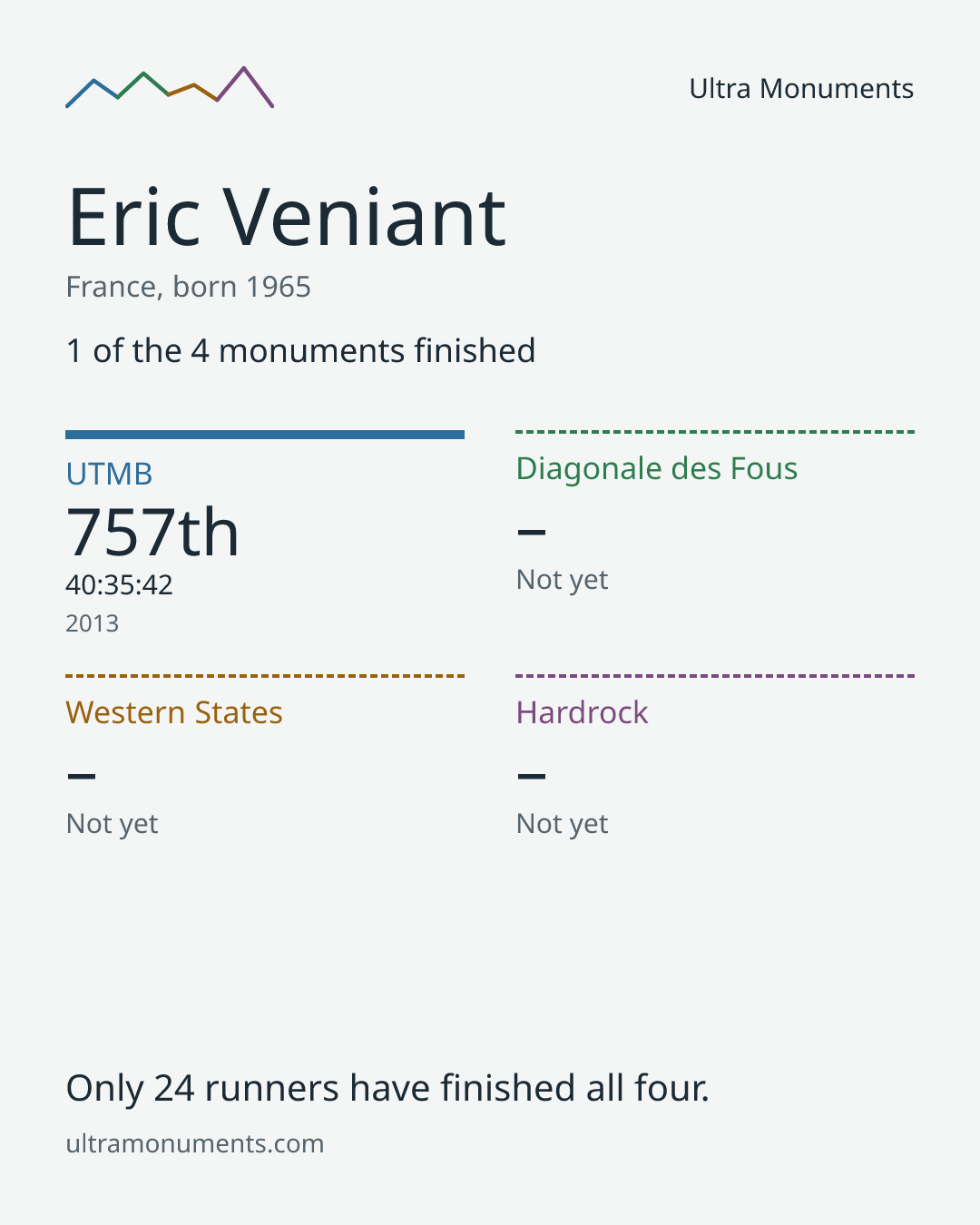 Results card for Eric Veniant