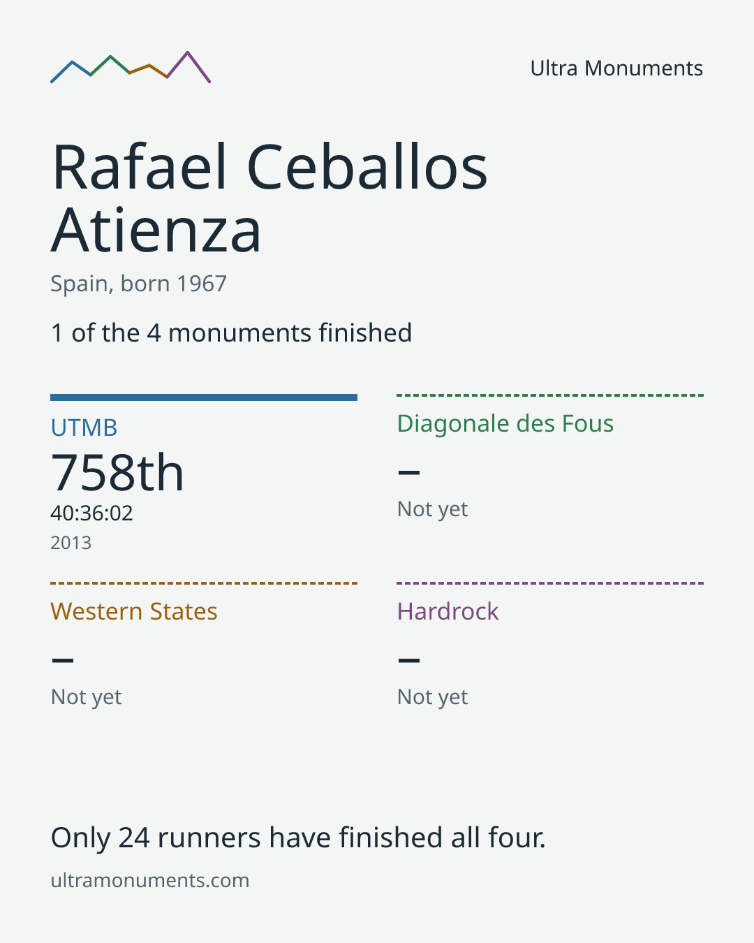 Results card for Rafael Ceballos Atienza