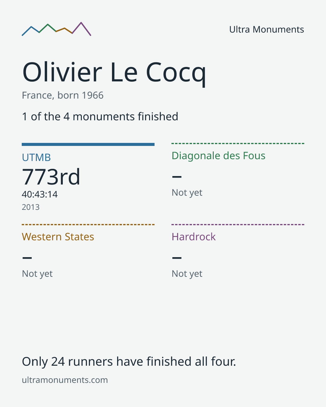 Results card for Olivier Le Cocq