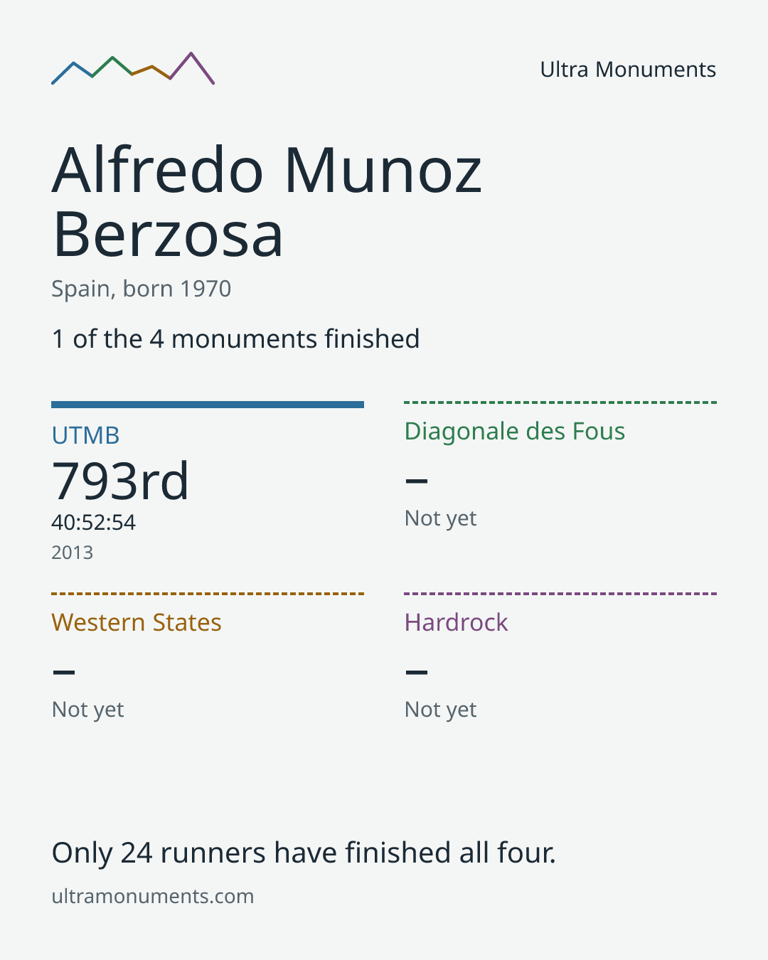Results card for Alfredo Munoz Berzosa