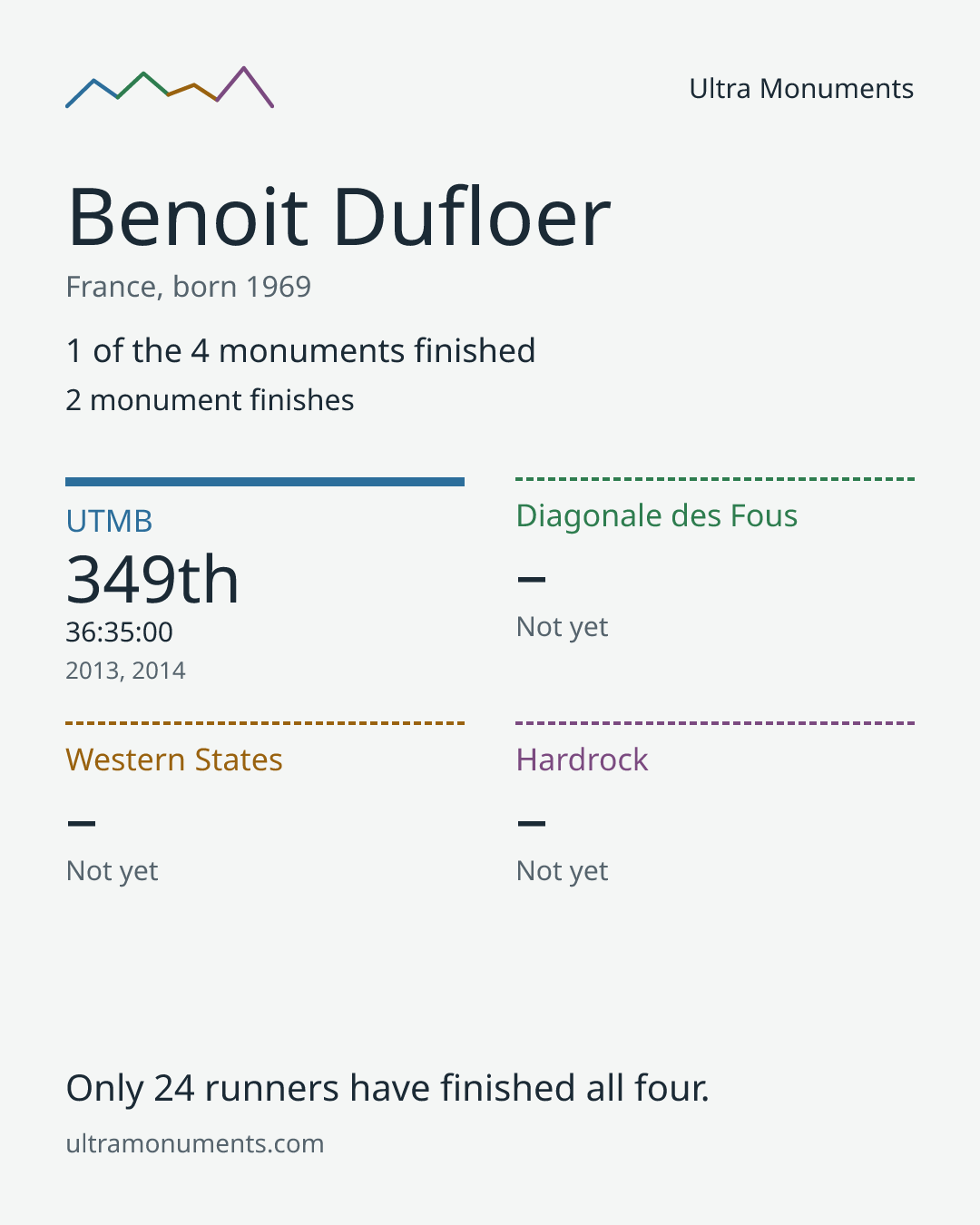 Results card for Benoit Dufloer