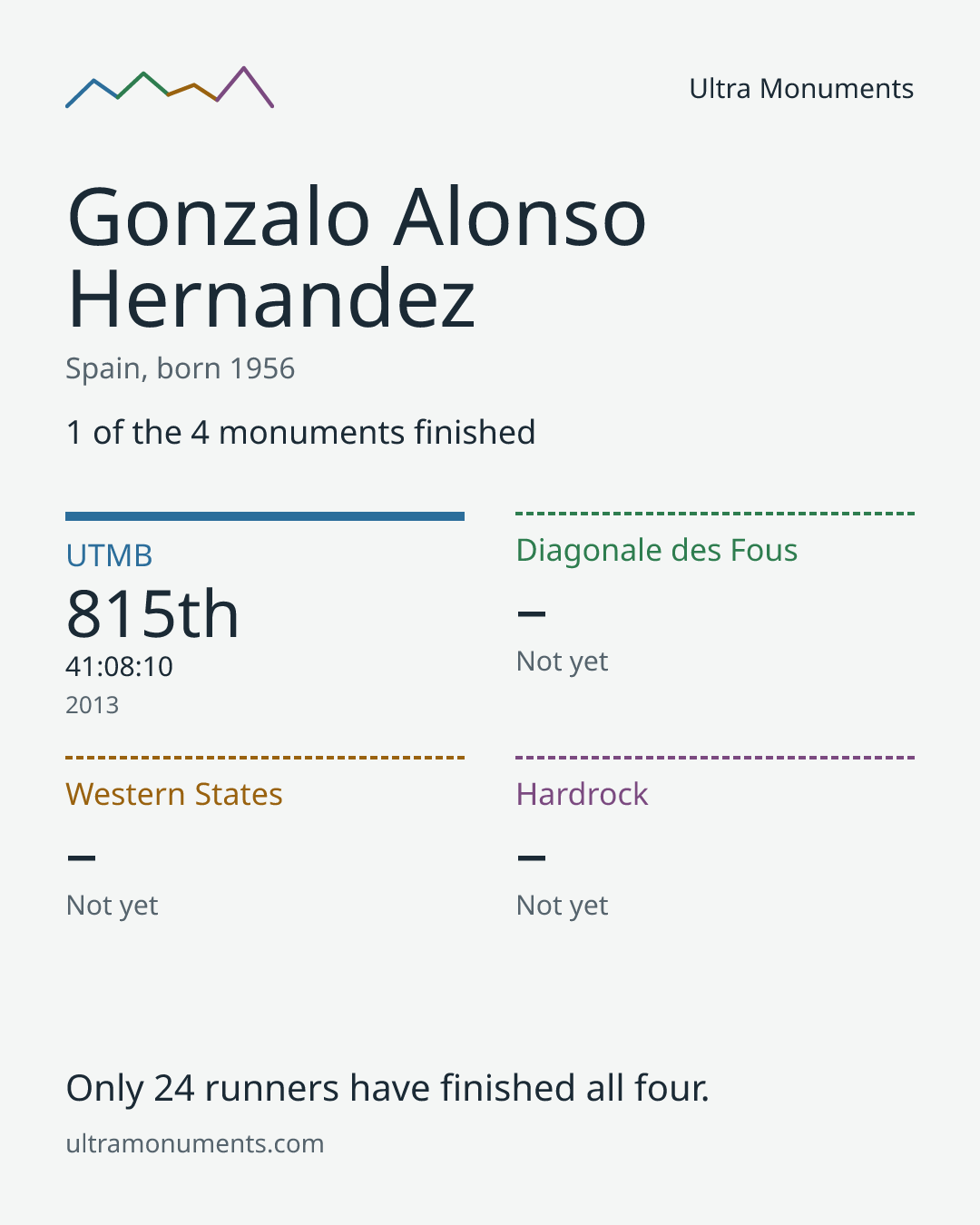 Results card for Gonzalo Alonso Hernandez