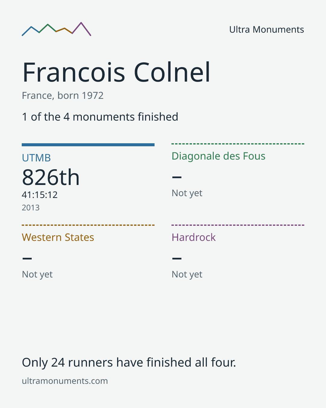 Results card for Francois Colnel