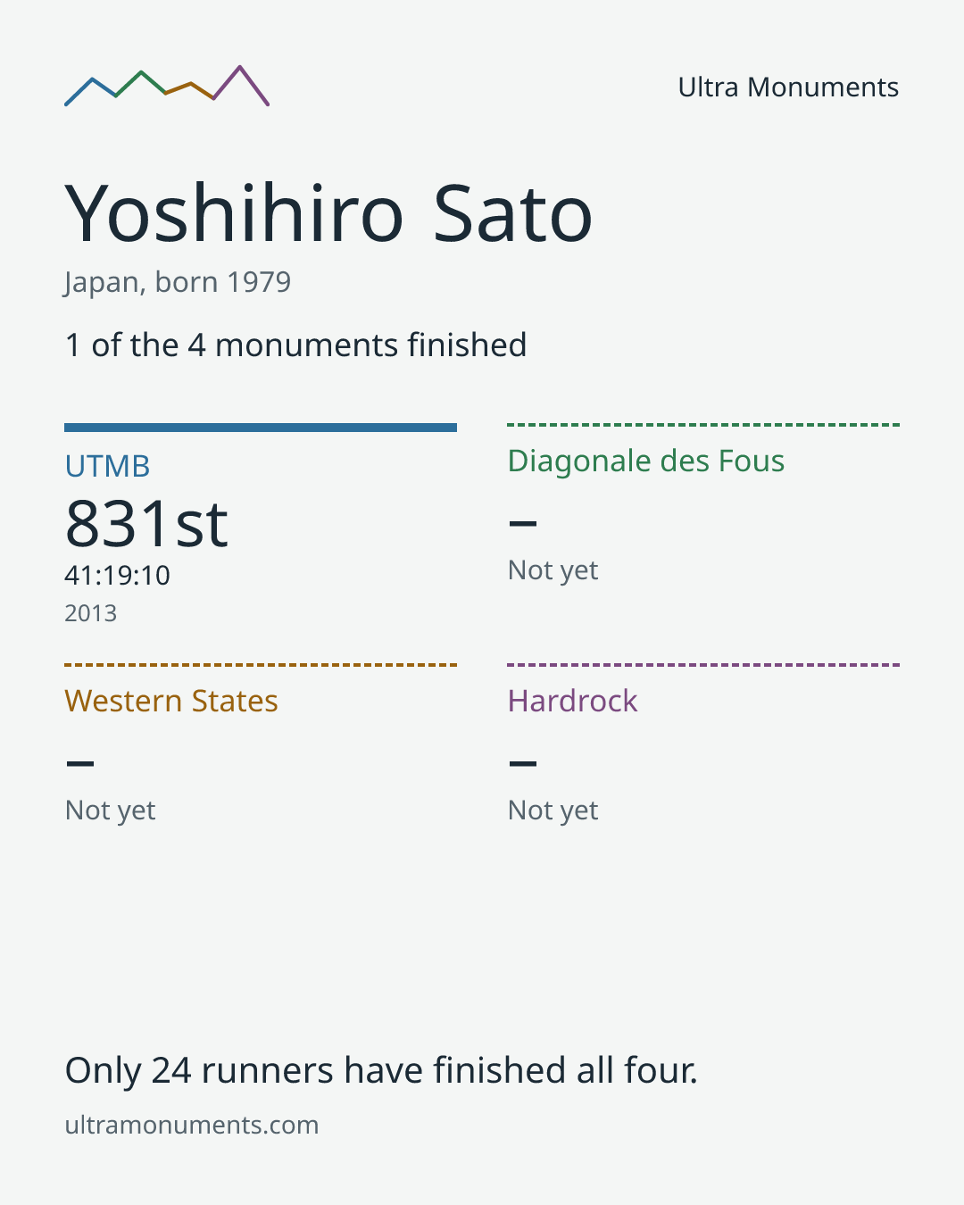 Results card for Yoshihiro Sato