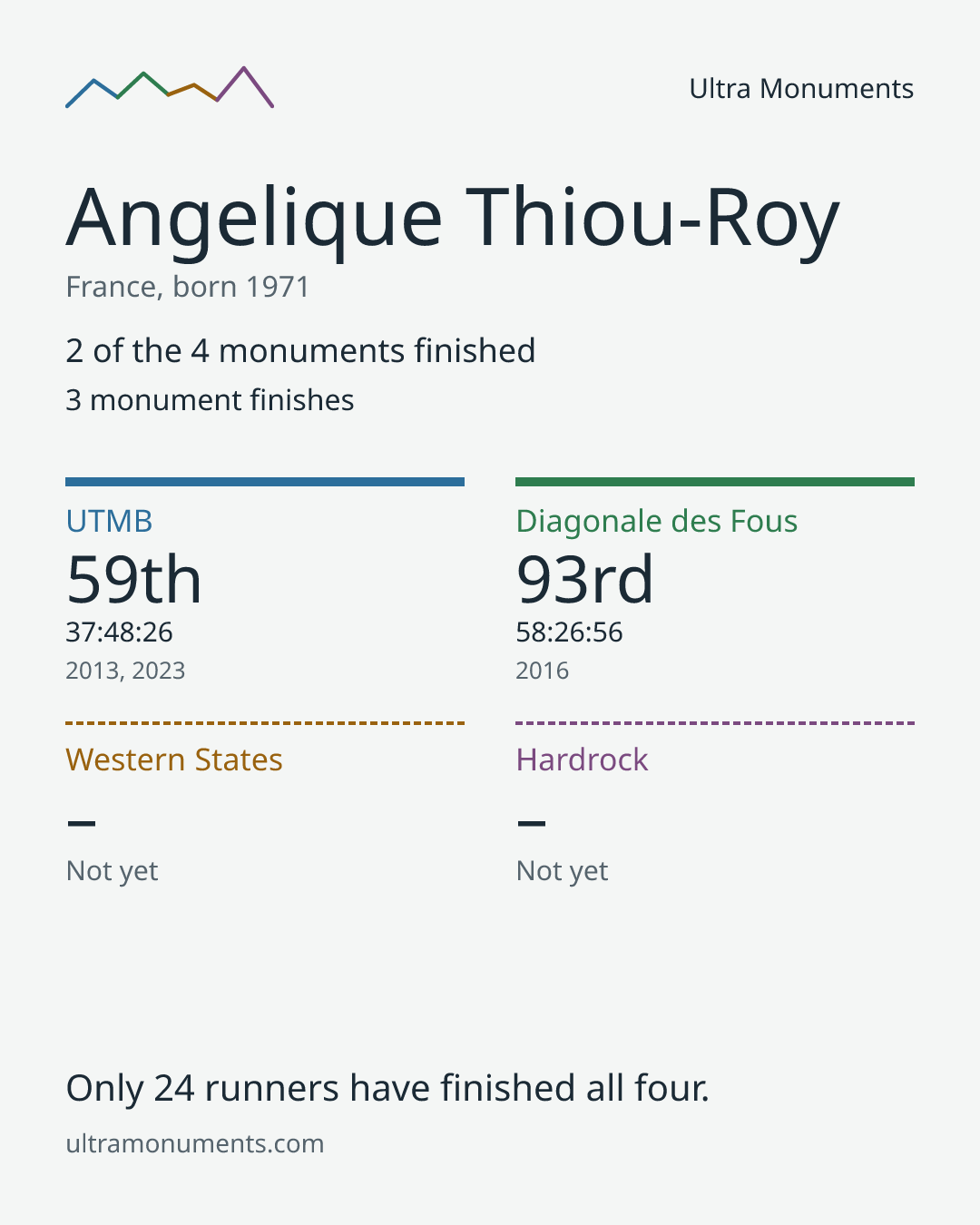 Results card for Angelique Thiou-Roy