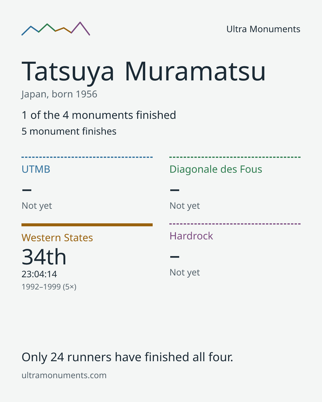Results card for Tatsuya Muramatsu