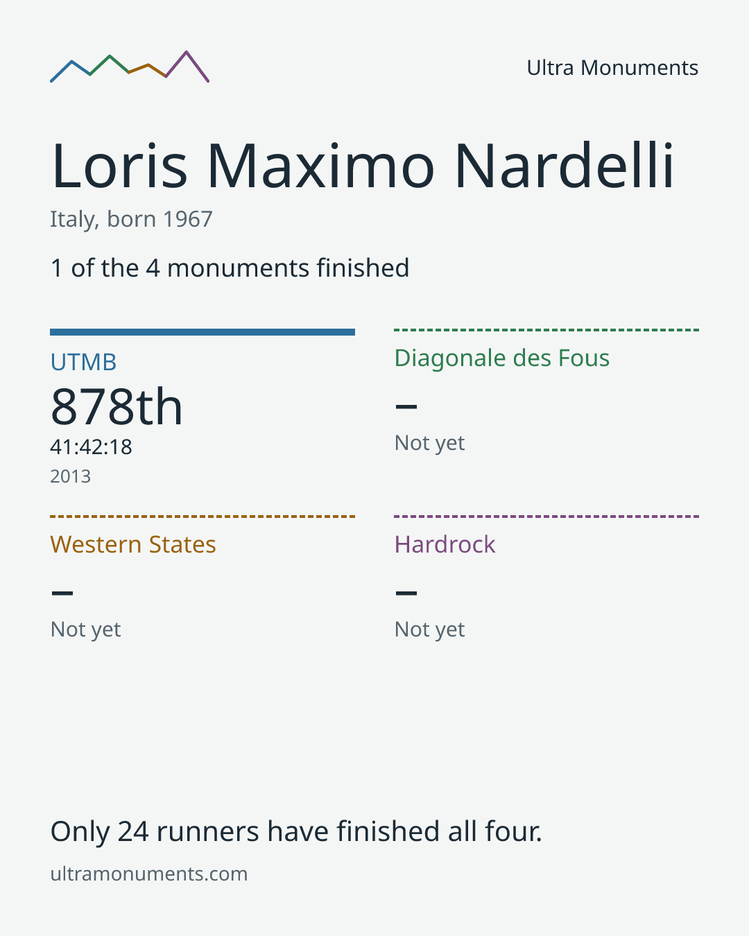 Results card for Loris Maximo Nardelli