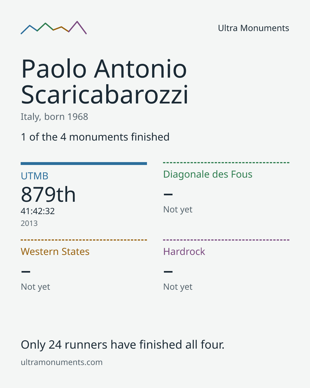 Results card for Paolo Antonio Scaricabarozzi
