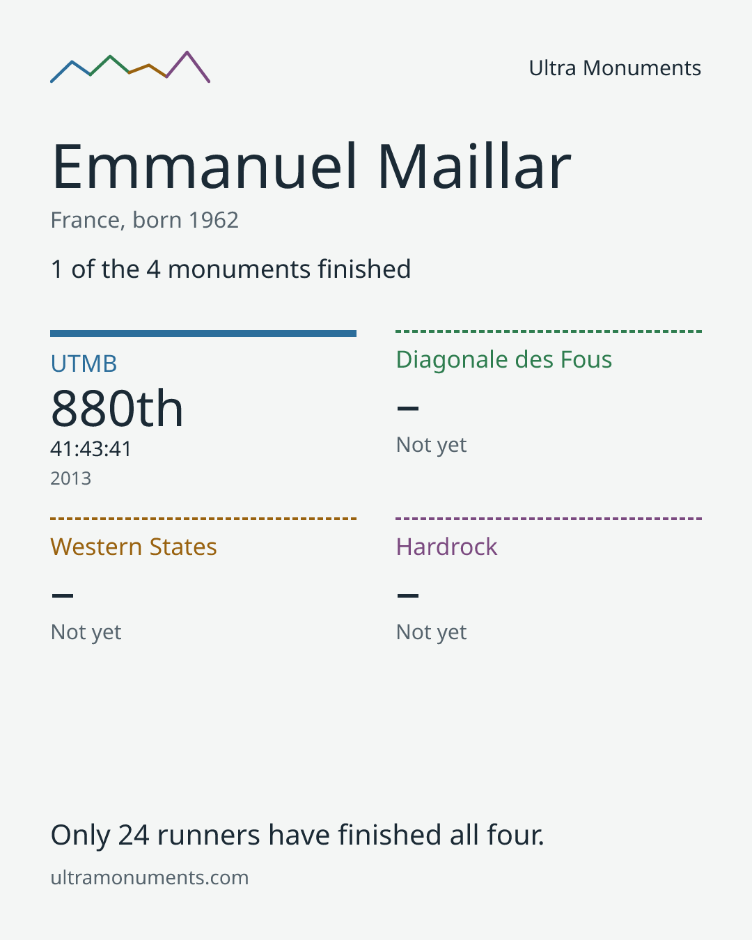 Results card for Emmanuel Maillar