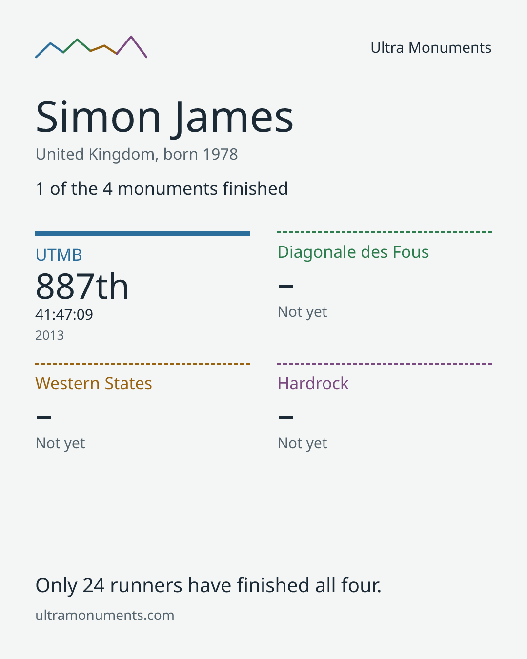 Results card for Simon James