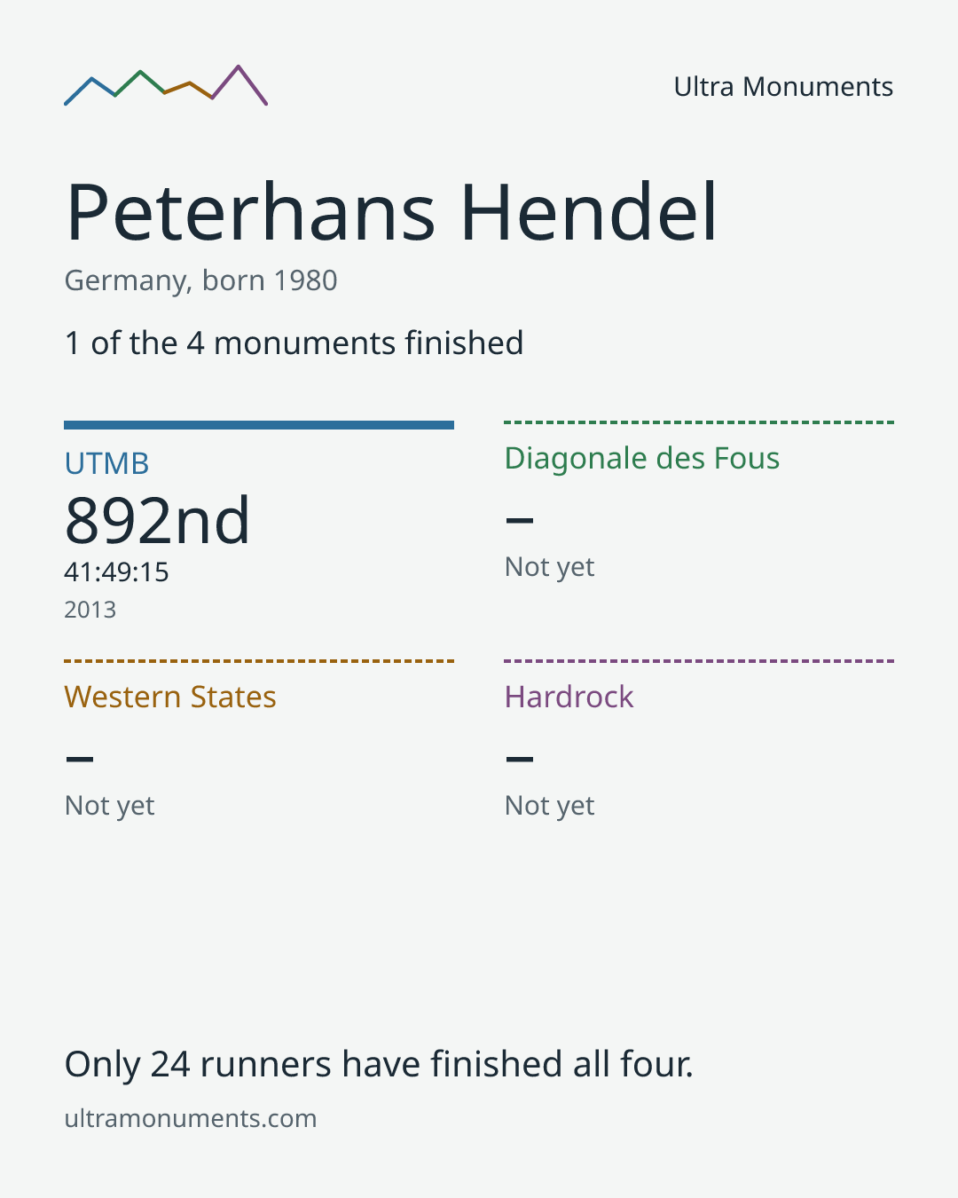Results card for Peterhans Hendel