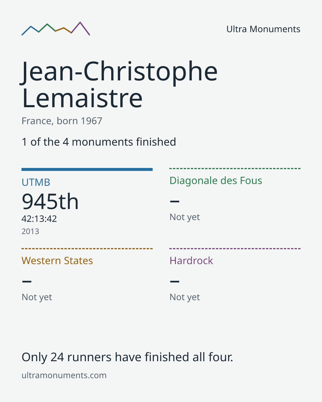 Results card for Jean-Christophe Lemaistre