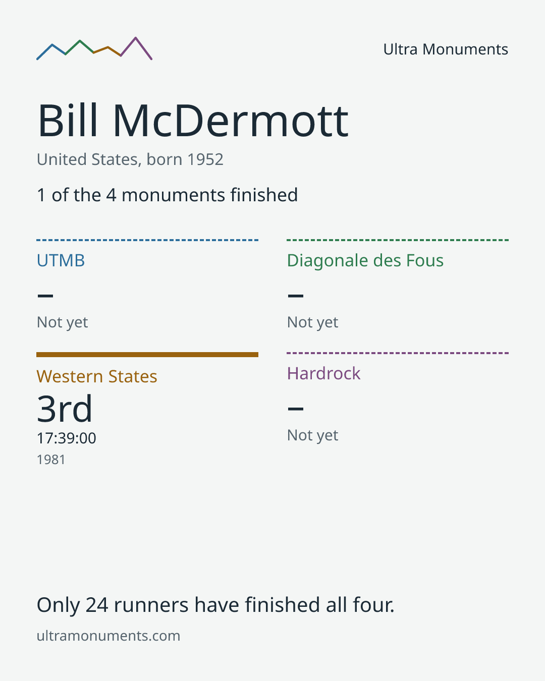 Results card for Bill McDermott