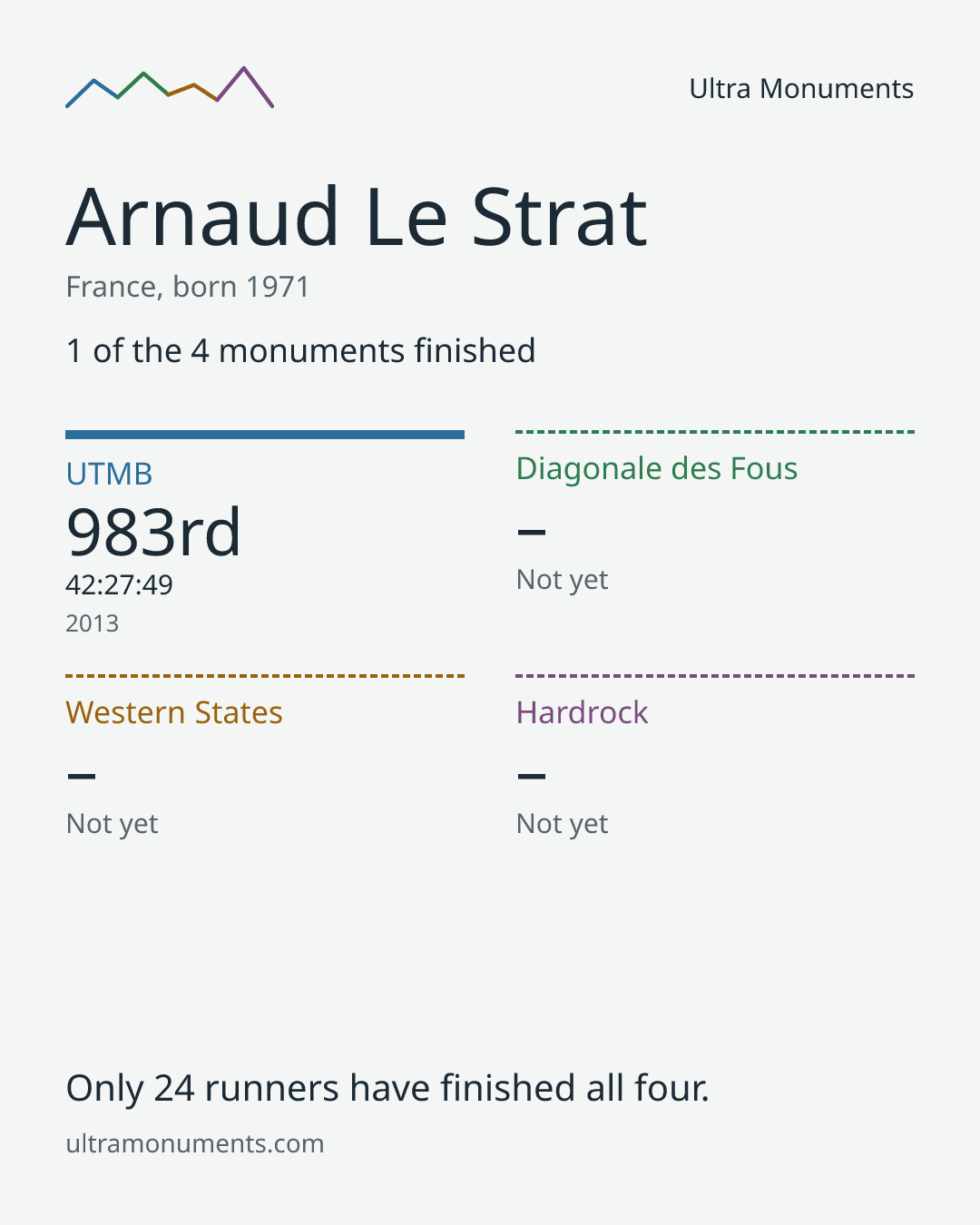 Results card for Arnaud Le Strat
