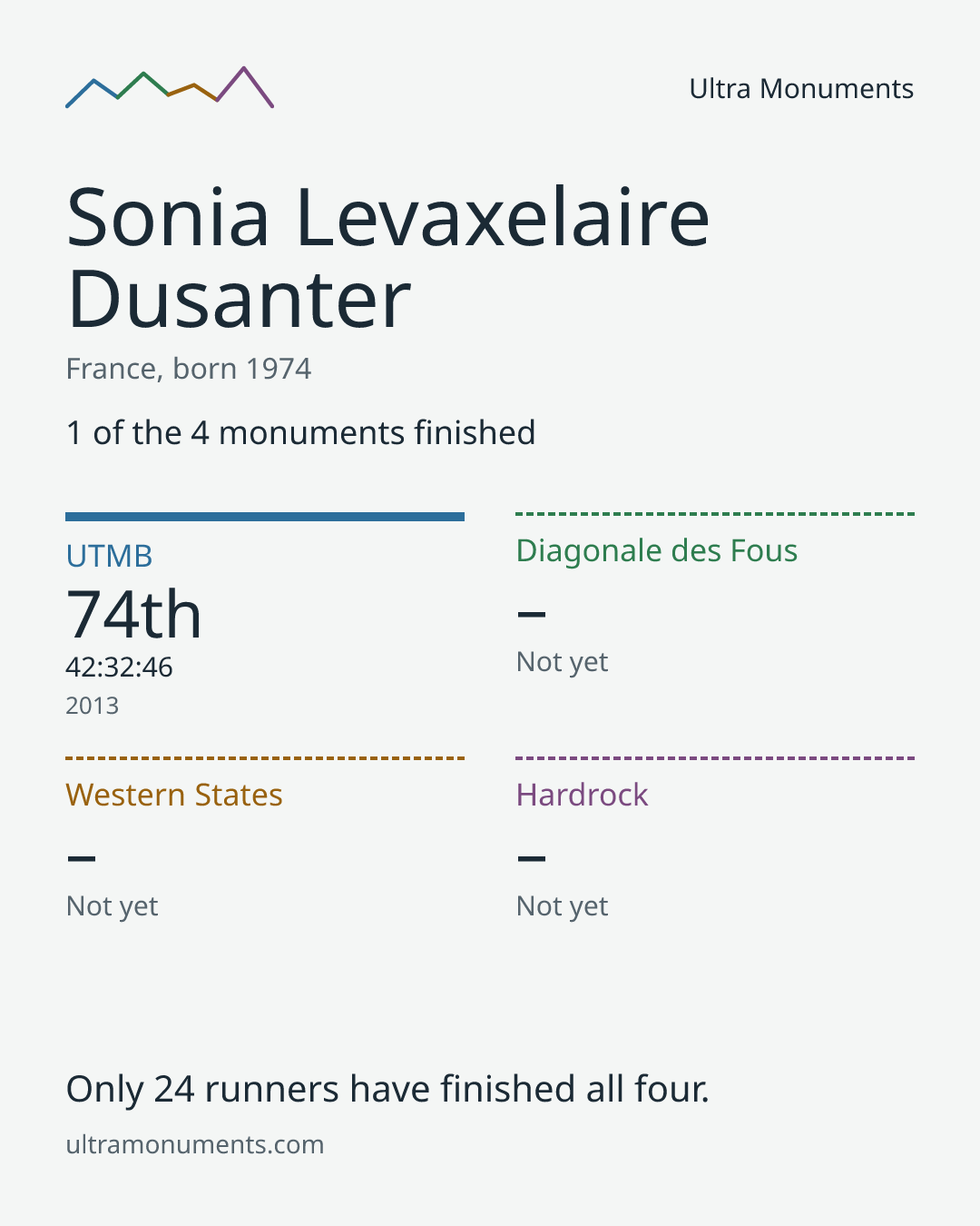 Results card for Sonia Levaxelaire Dusanter